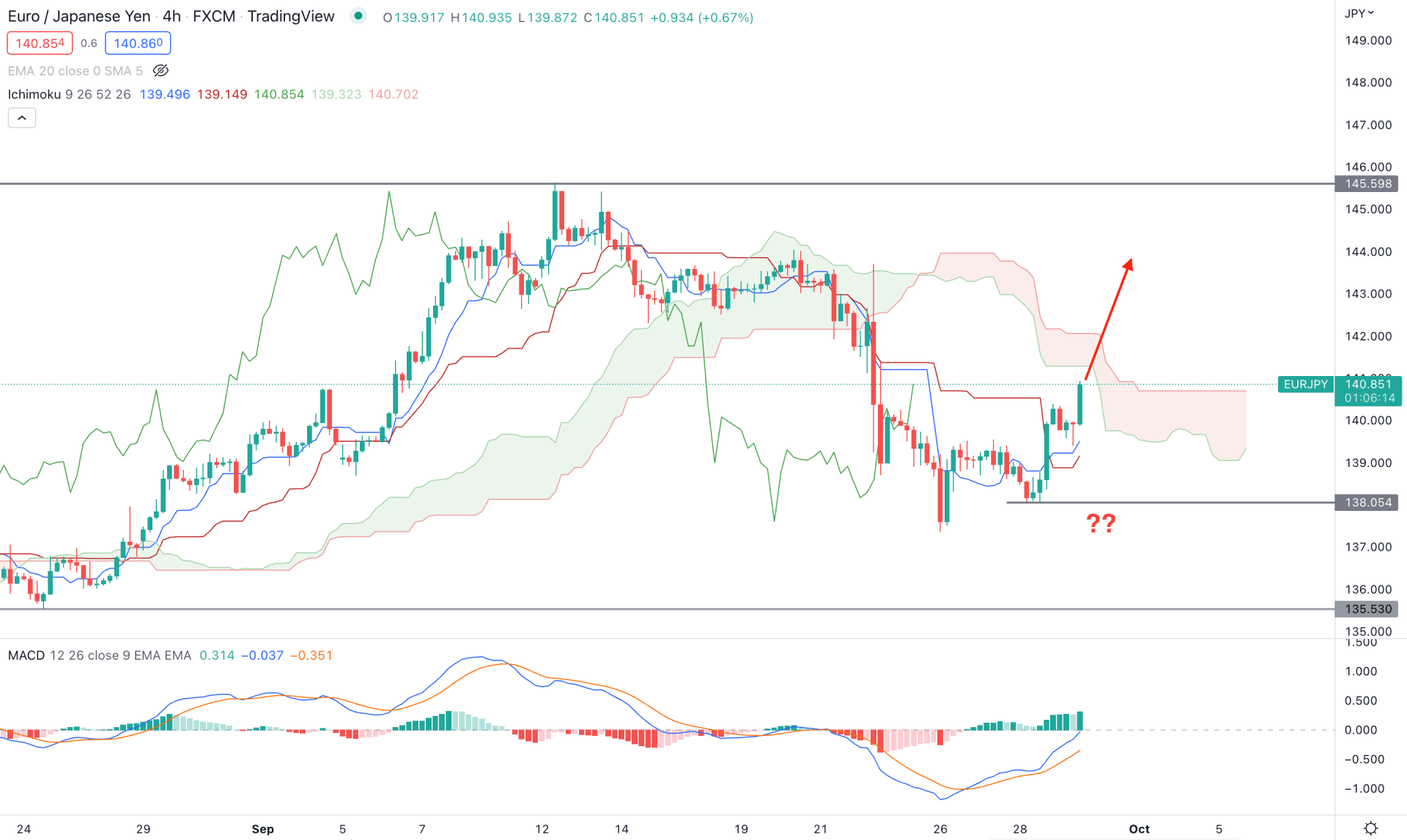 EURJPY H4 Technical Analysis 29th September 2022