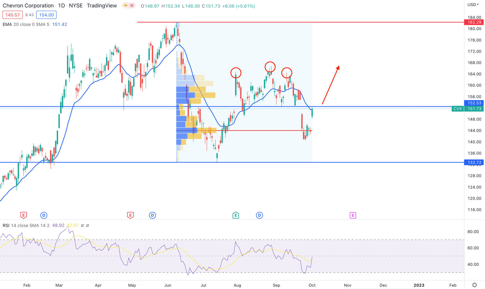 Chevron Stock Daily Technical Analysis 4th October 2022