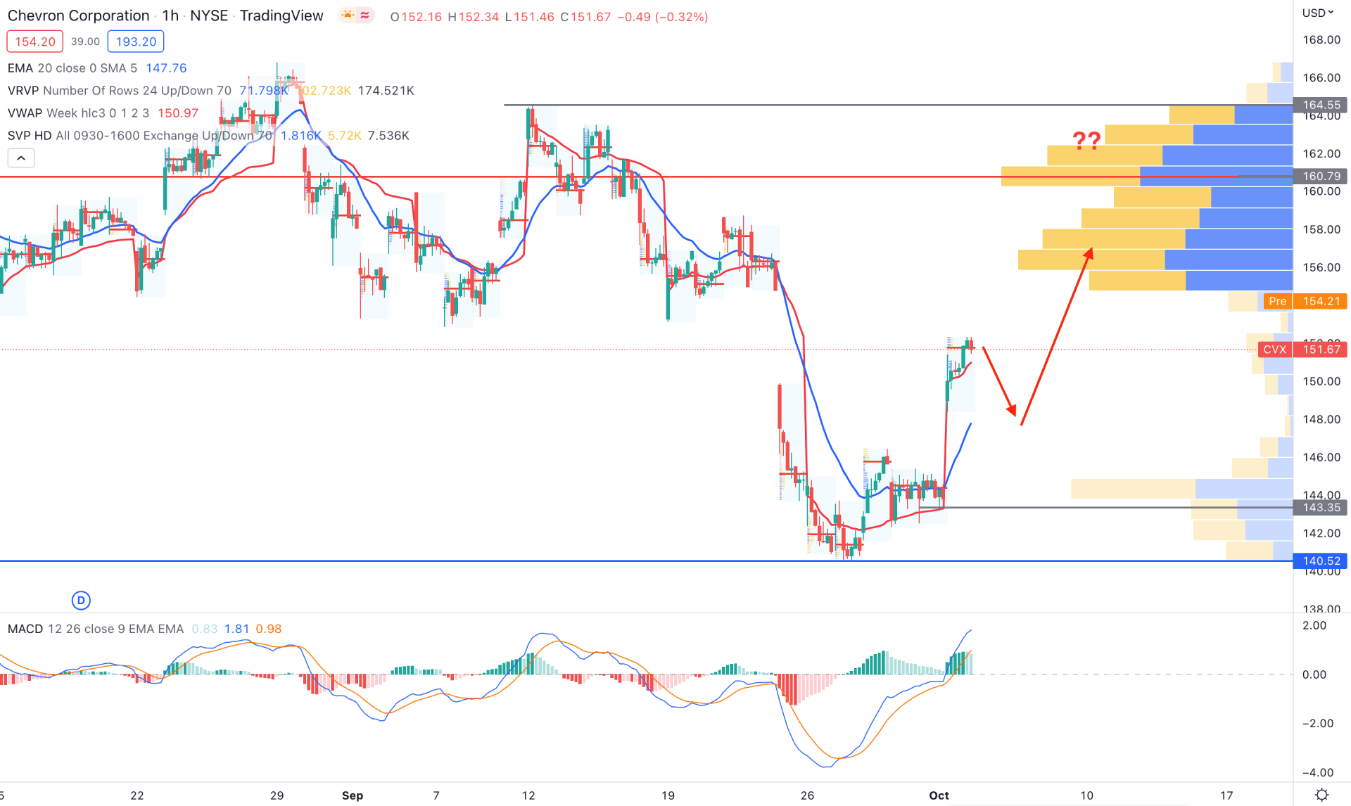 Chevron Stock H1 Technical Analysis 4th October 2022