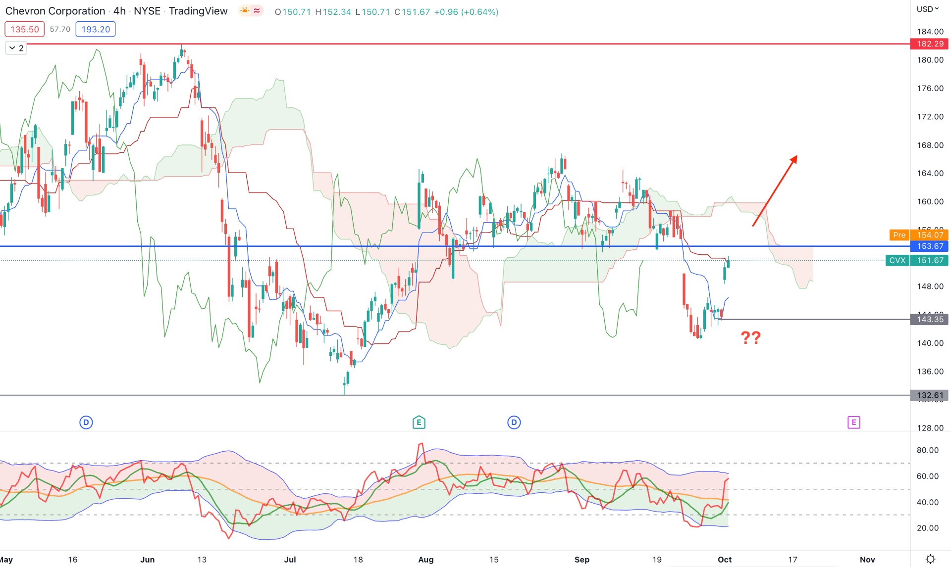 Chevron Stock H4 Technical Analysis 4th October 2022