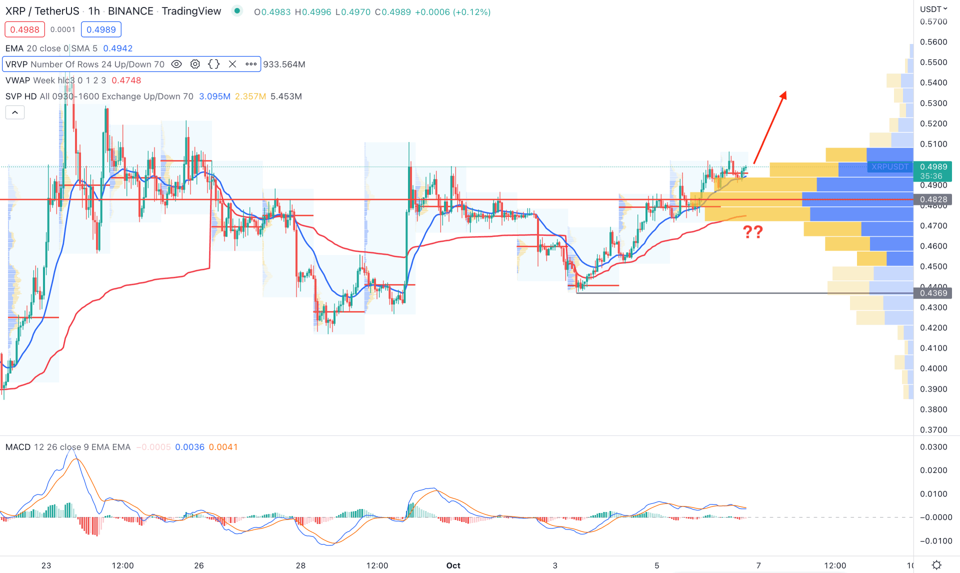 Ripple (XRP) H1 Technical Analysis 6th October 2022