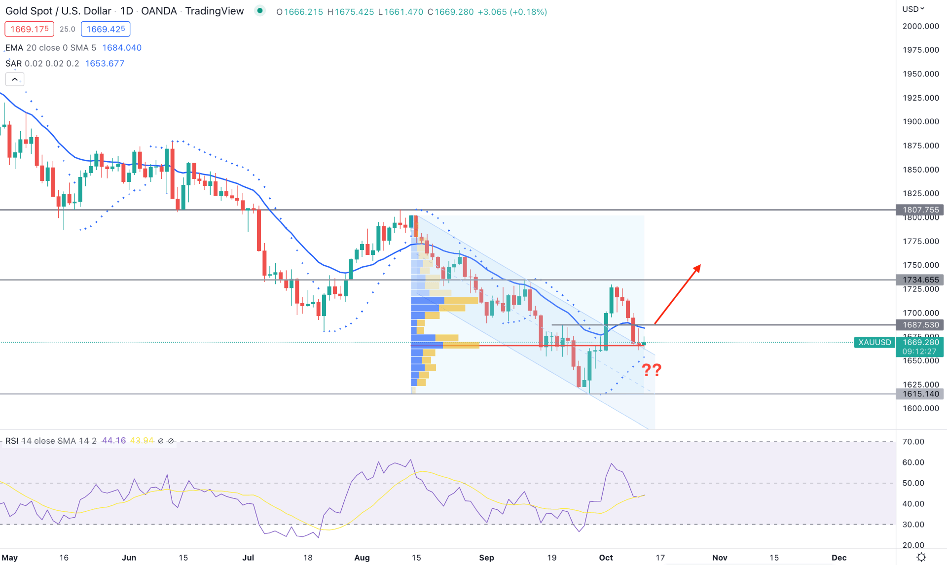 XAUUSD (Gold) Daily Technical Analysis 12th October 2022