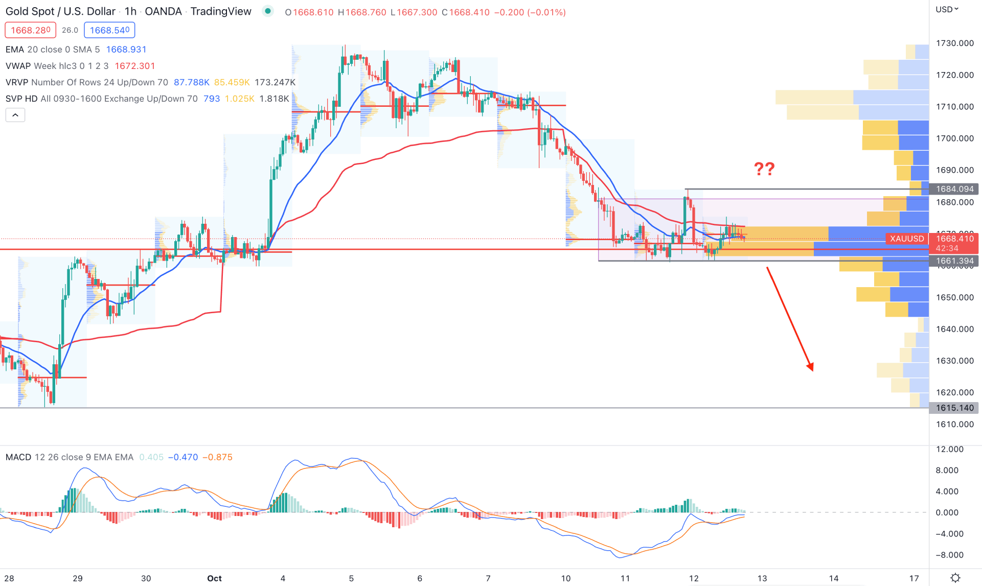 XAUUSD (Gold) H1 Technical Analysis 12th October 2022