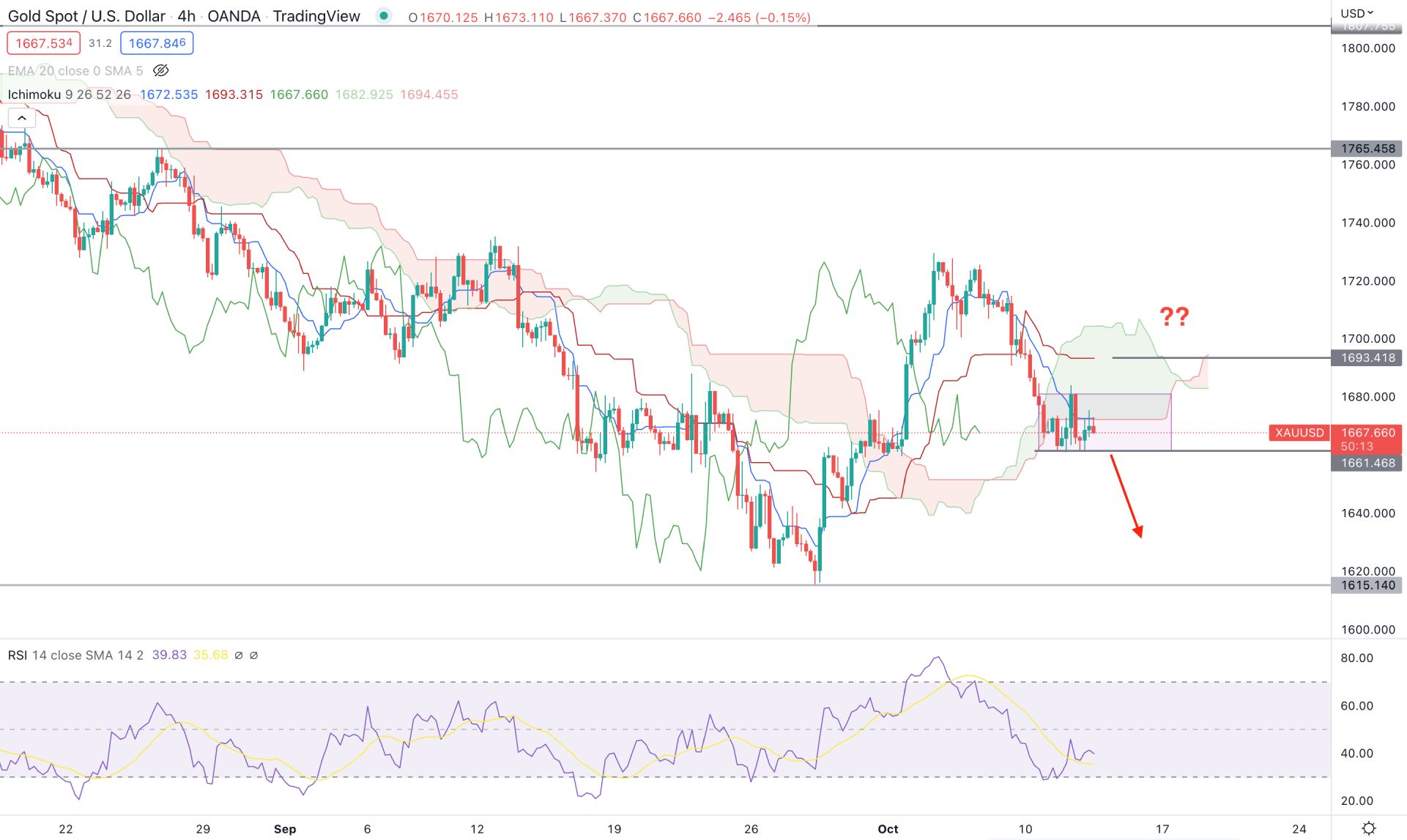 XAUUSD (Gold) H4 Technical Analysis 12th October 2022