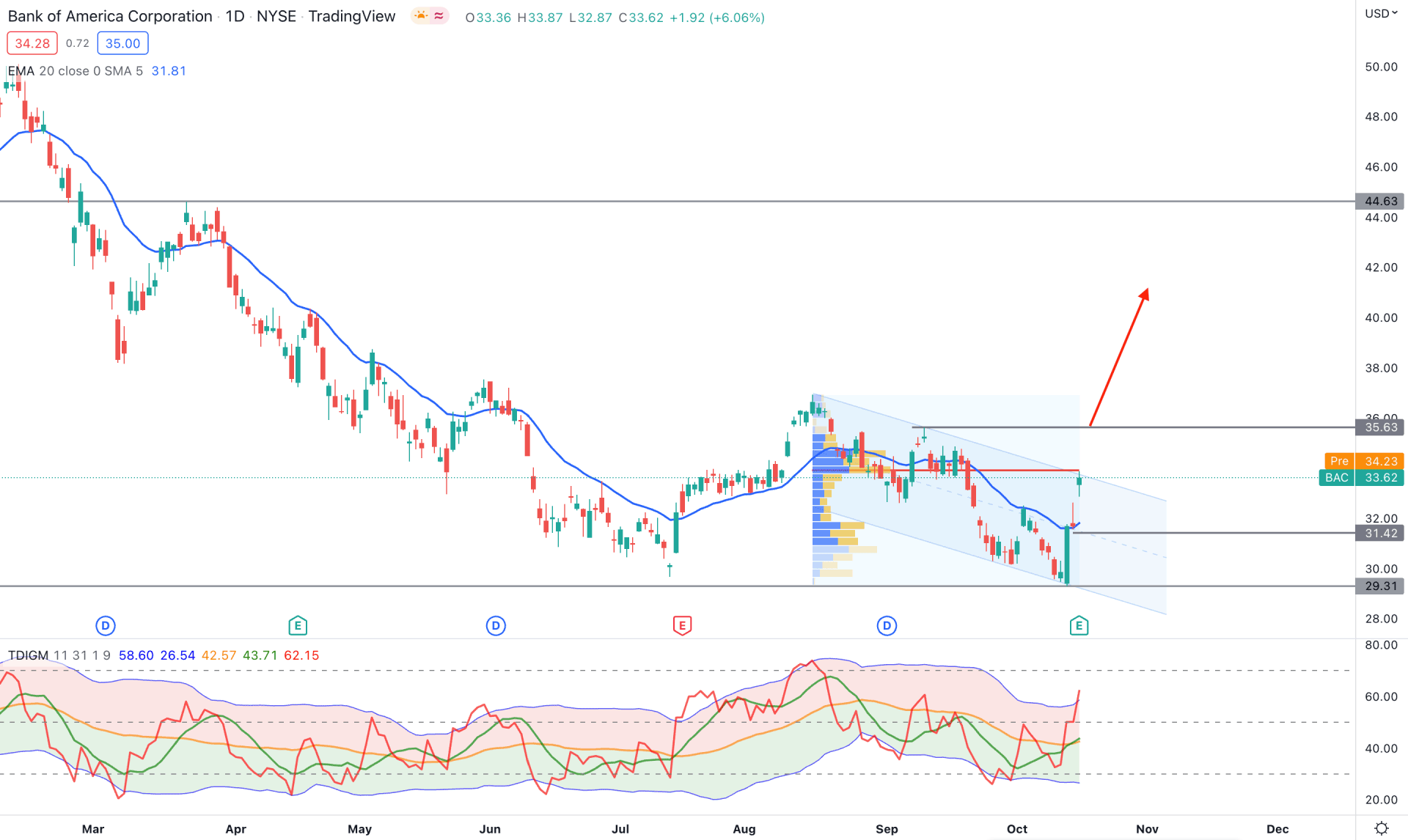 Bank of America Stock (BAC) Daily Technical Analysis 18th October 2022