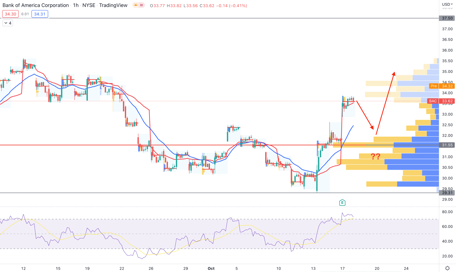 Bank of America Stock (BAC) H1 Technical Analysis 18th October 2022