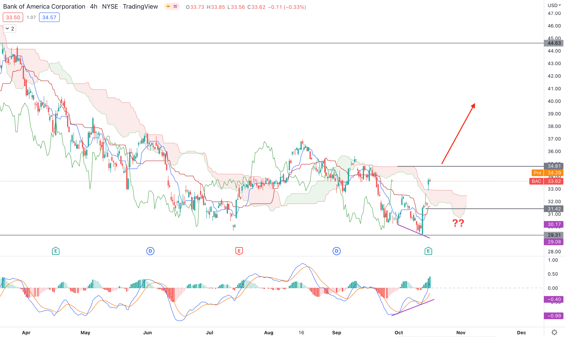 Bank of America Stock (BAC) H4 Technical Analysis 18th October 2022