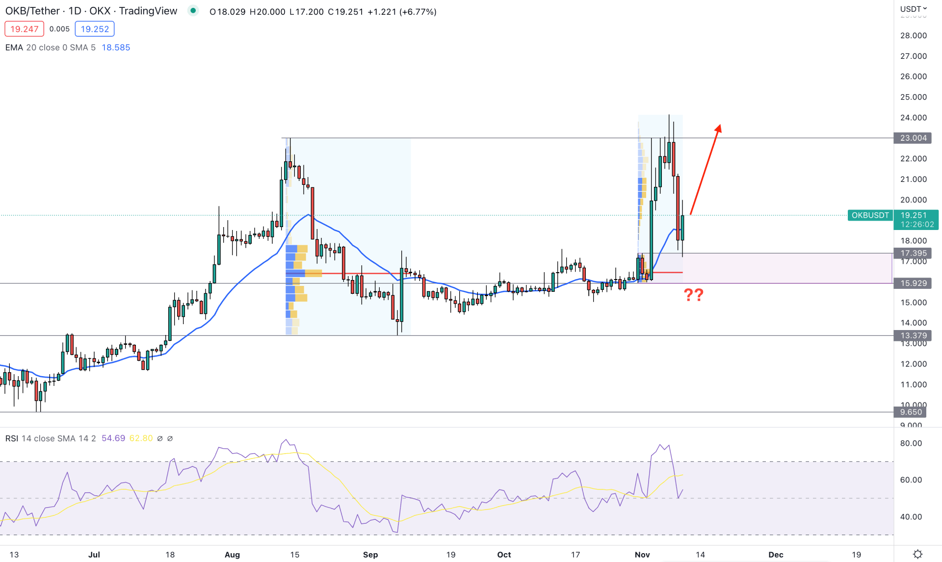OKB Token Daily Technical Analysis 10th November 2022
