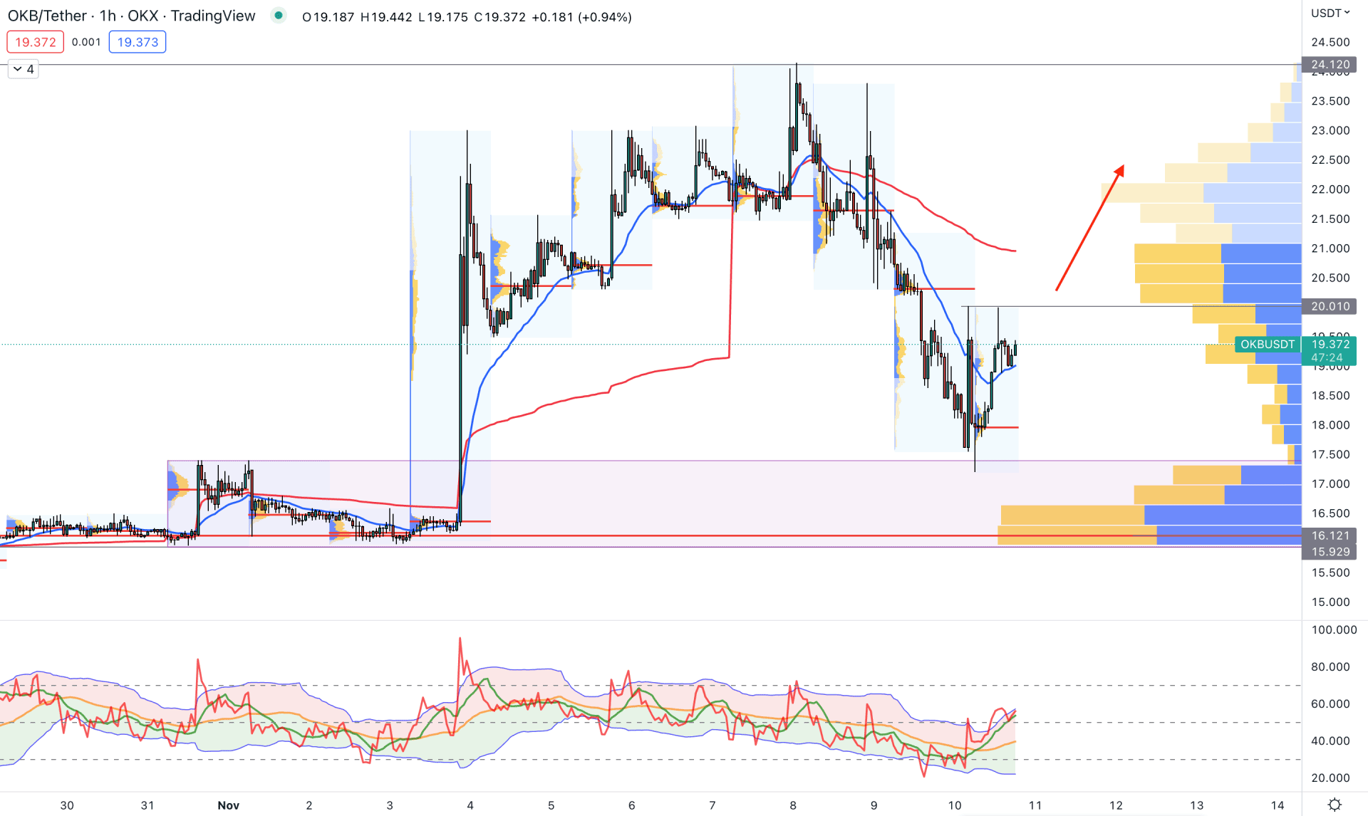 OKB Token H1 Technical Analysis 10th November 2022