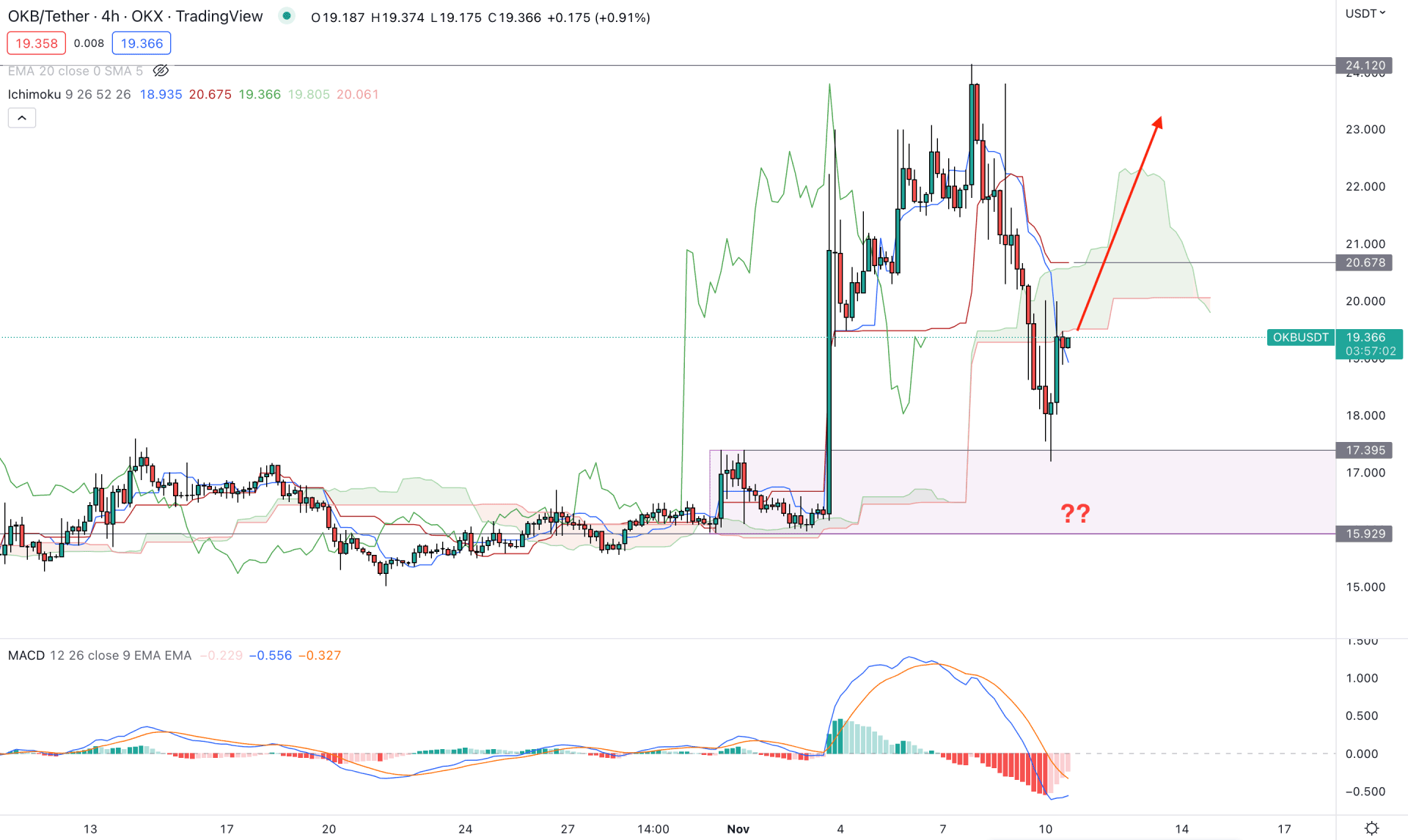 OKB Token H4 Technical Analysis 10th November 2022