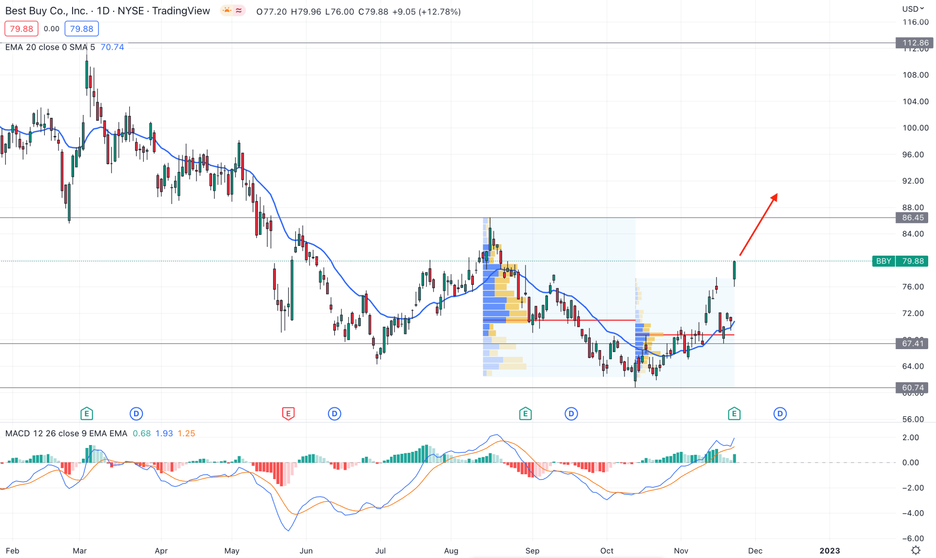Best Buy Co Stock (BB) Daily Technical Analysis 23rd November 2022
