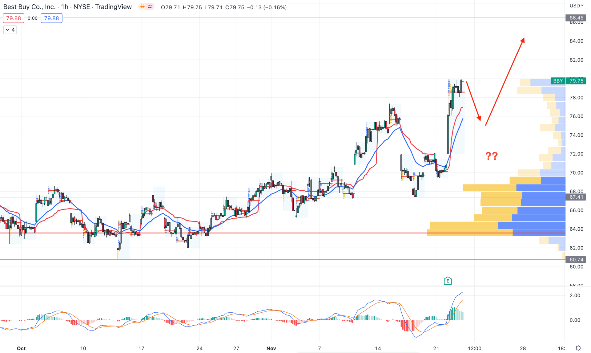 Best Buy Co Stock (BB) H1 Technical Analysis 23rd November 2022