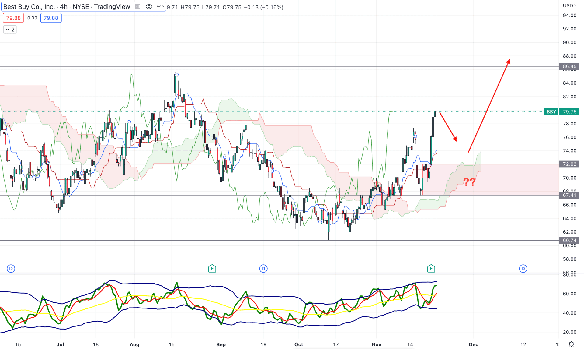 Best Buy Co Stock (BB) H4 Technical Analysis 23rd November 2022