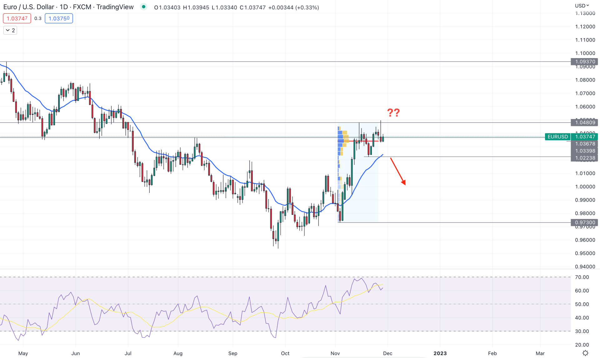 EURUSD Daily Technical Analysis 29th November 2022