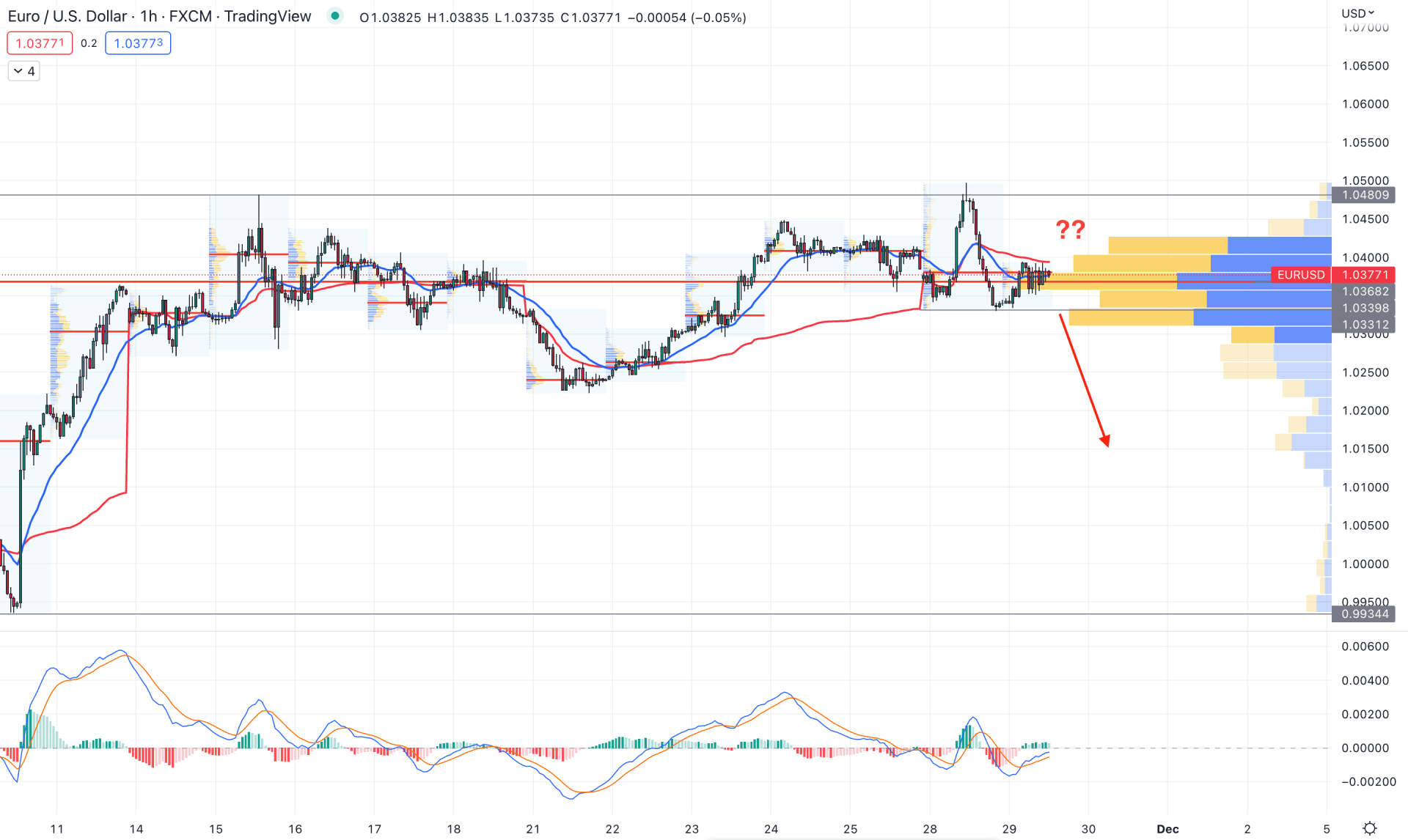 EURUSD H1 Technical Analysis 29th November 2022