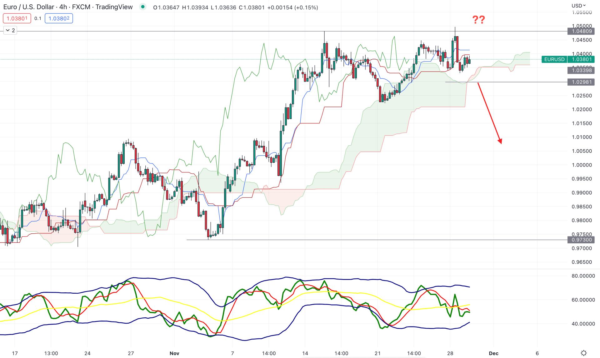 EURUSD H4 Technical Analysis 29th November 2022