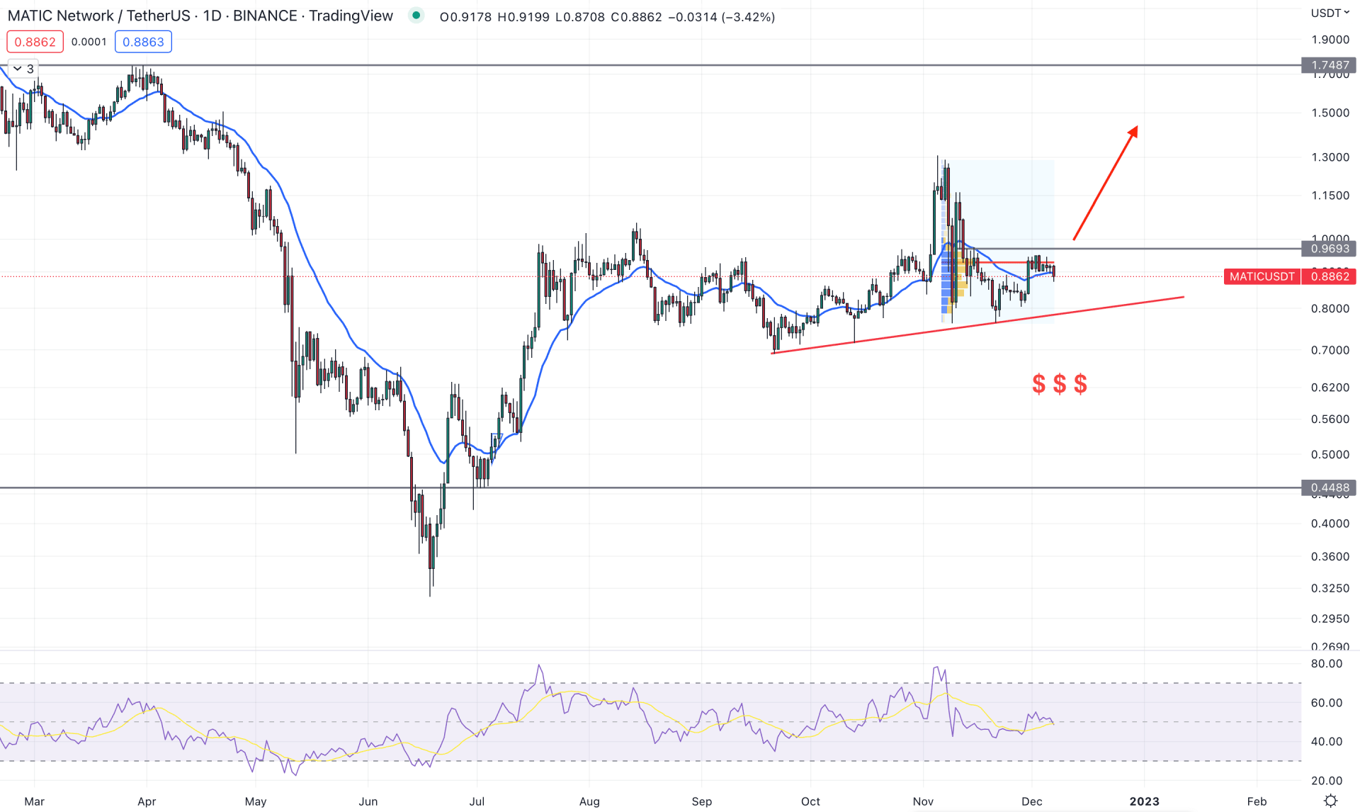 Polygon (MATIC) Daily Technical Analysis 7th December 2022