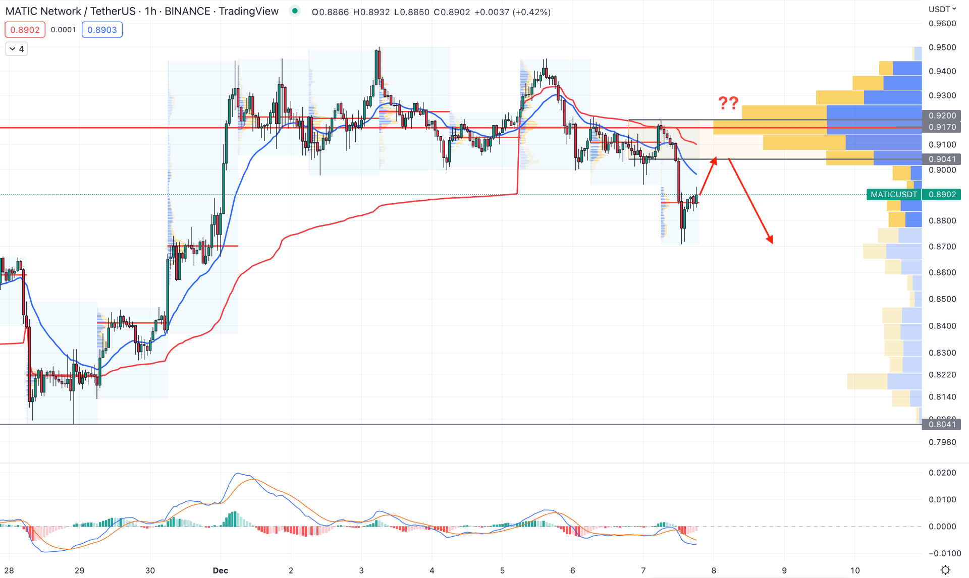 Polygon (MATIC) H1 Technical Analysis 7th December 2022