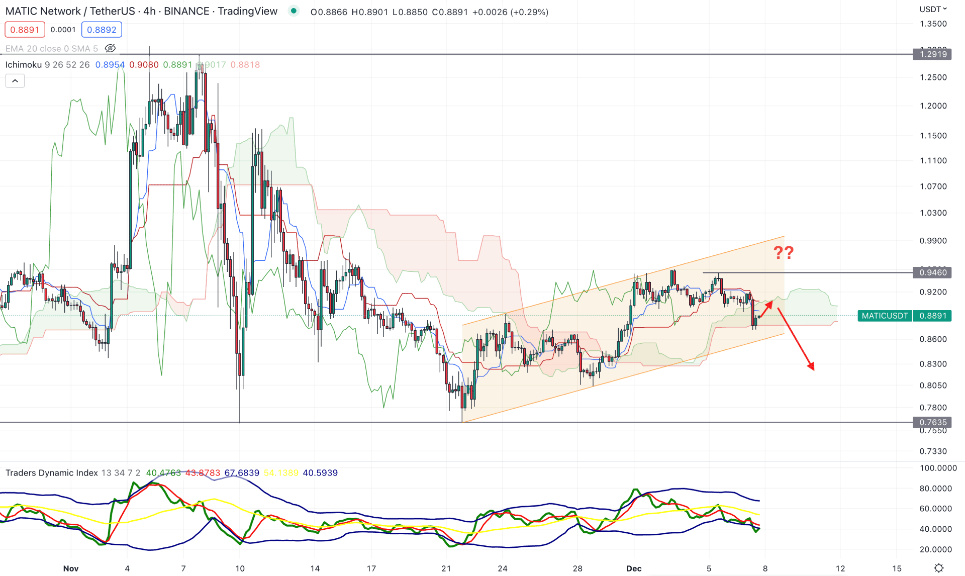 Polygon (MATIC) H4 Technical Analysis 7th December 2022