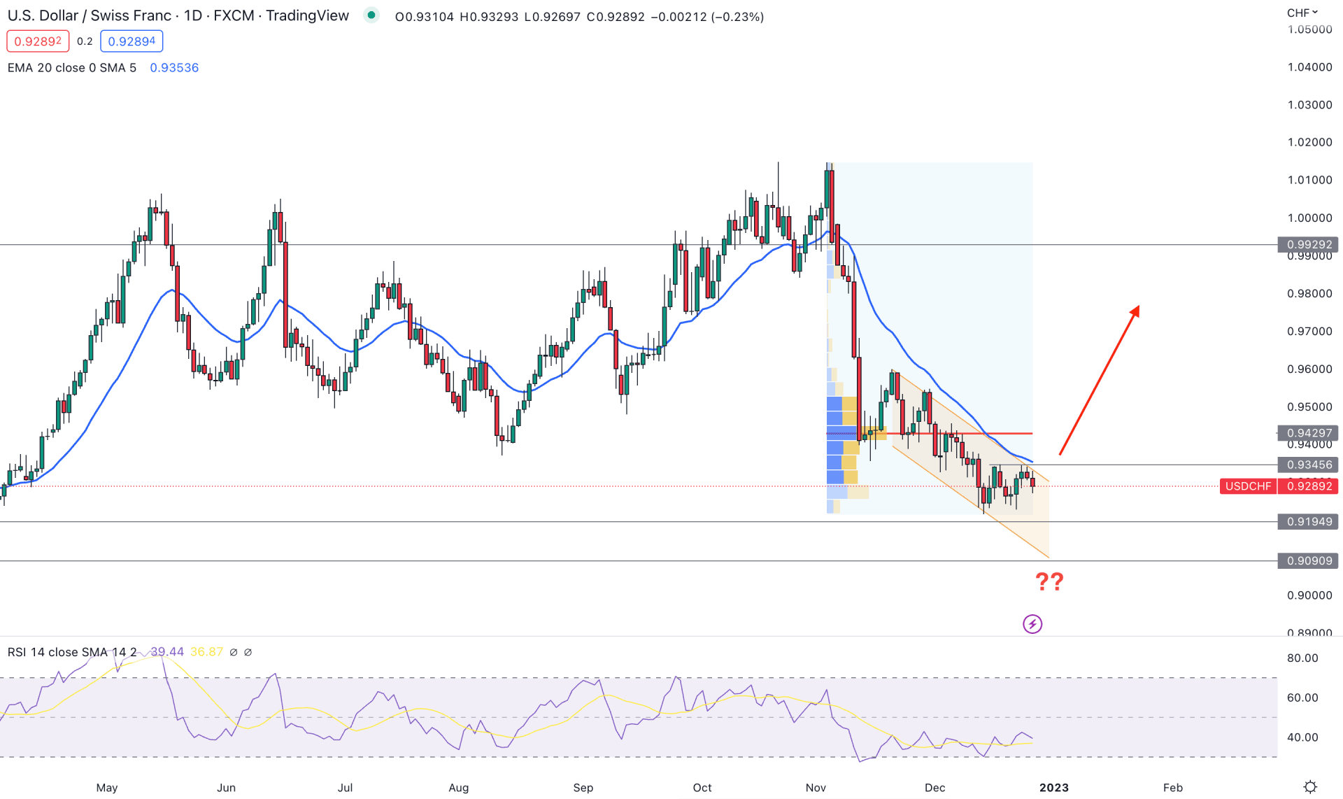 USDCHF Daily Technical Analysis 27th December 2022