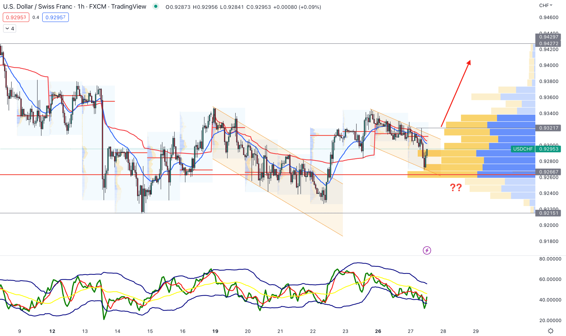 USDCHF H1 Technical Analysis 27th December 2022