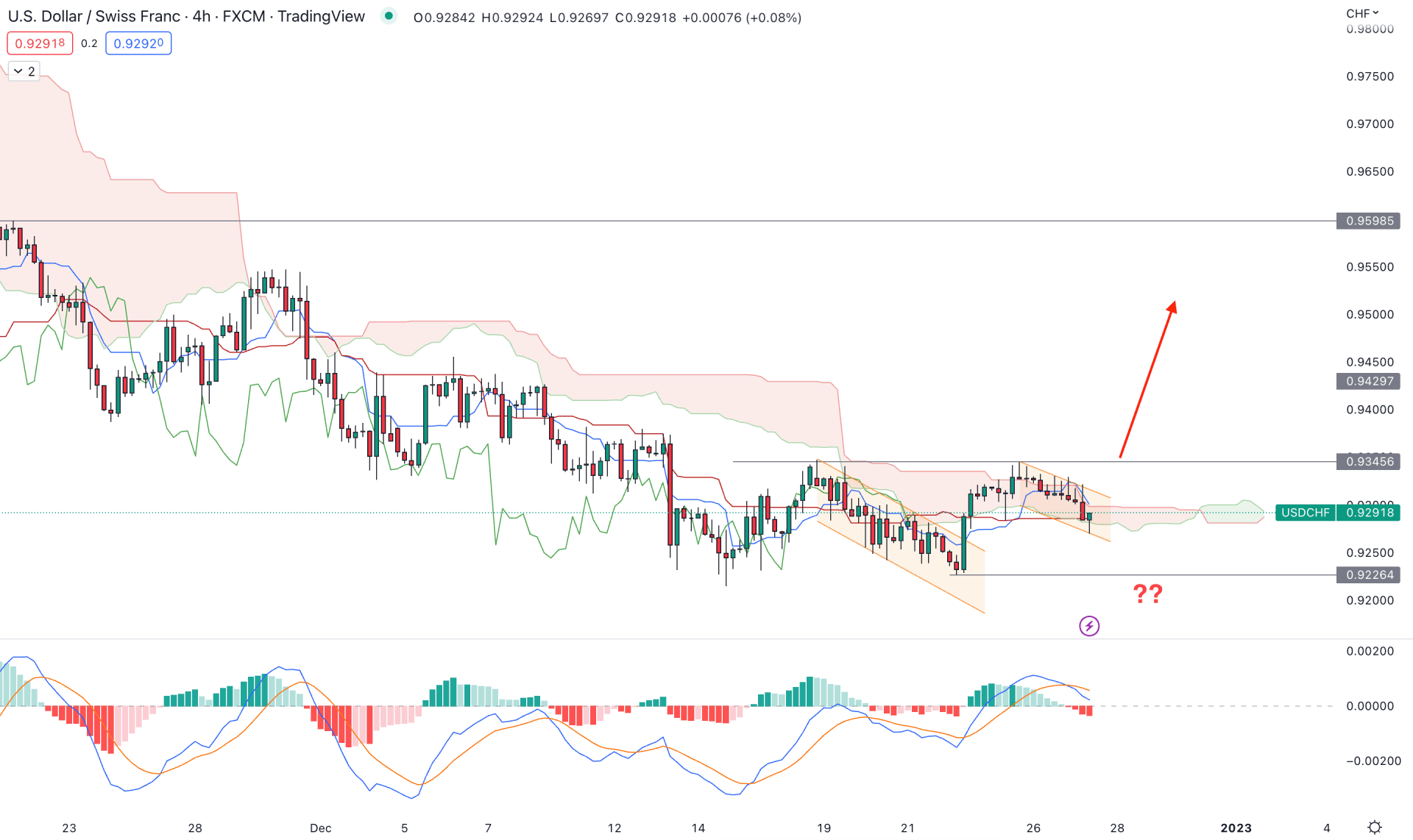 USDCHF H4 Technical Analysis 27th December 2022