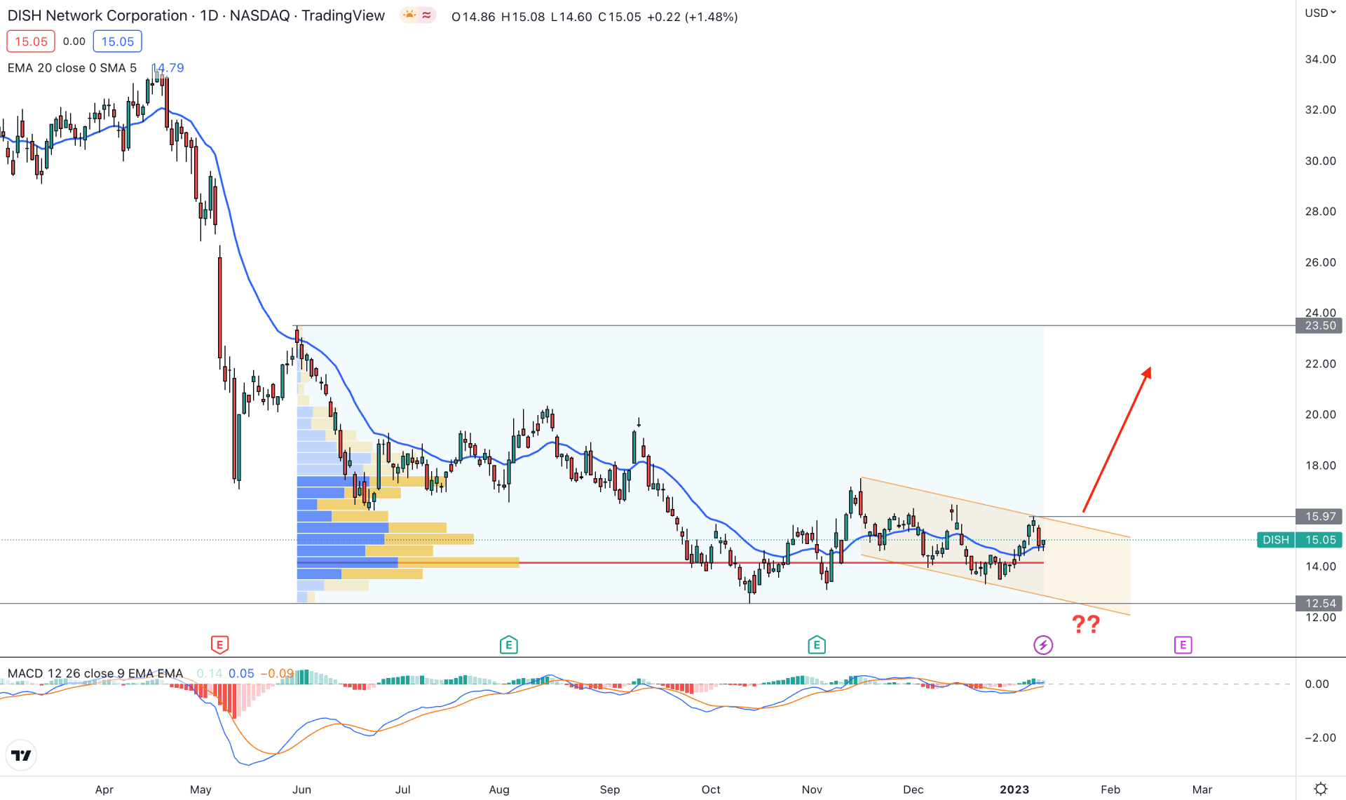 DISH Network Stock Daily Technical Analysis 12th January 2023