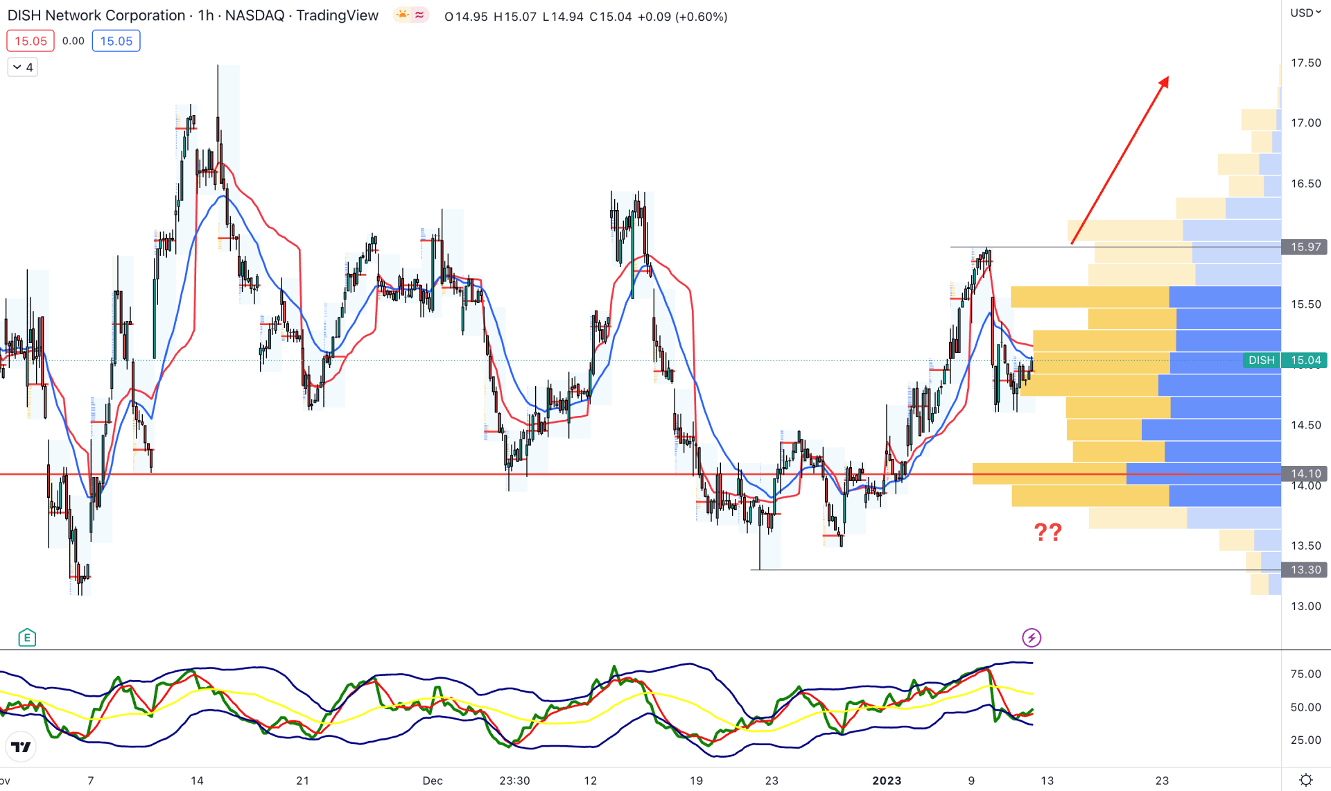 DISH Network Stock H1 Technical Analysis 12th January 2023
