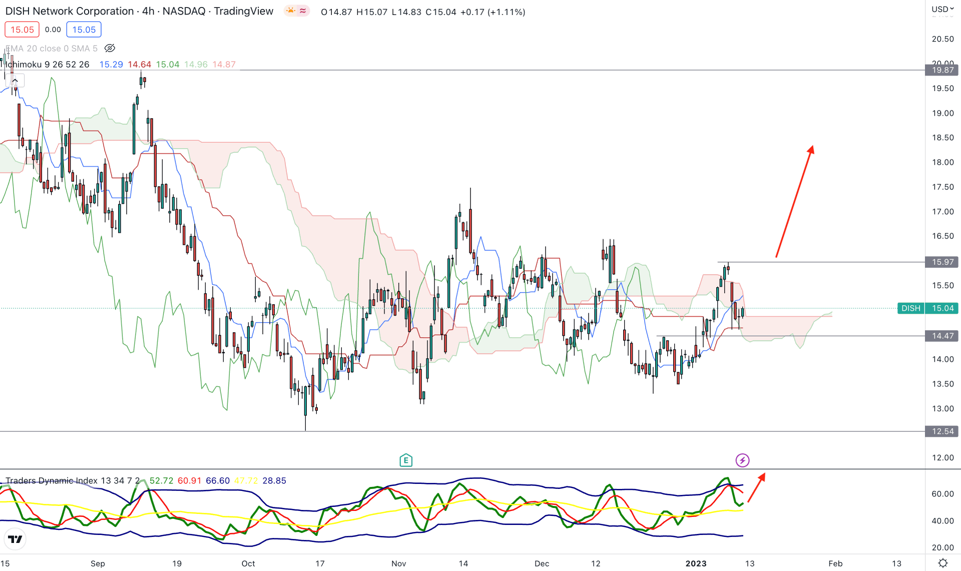 DISH Network Stock H4 Technical Analysis 12th January 2023