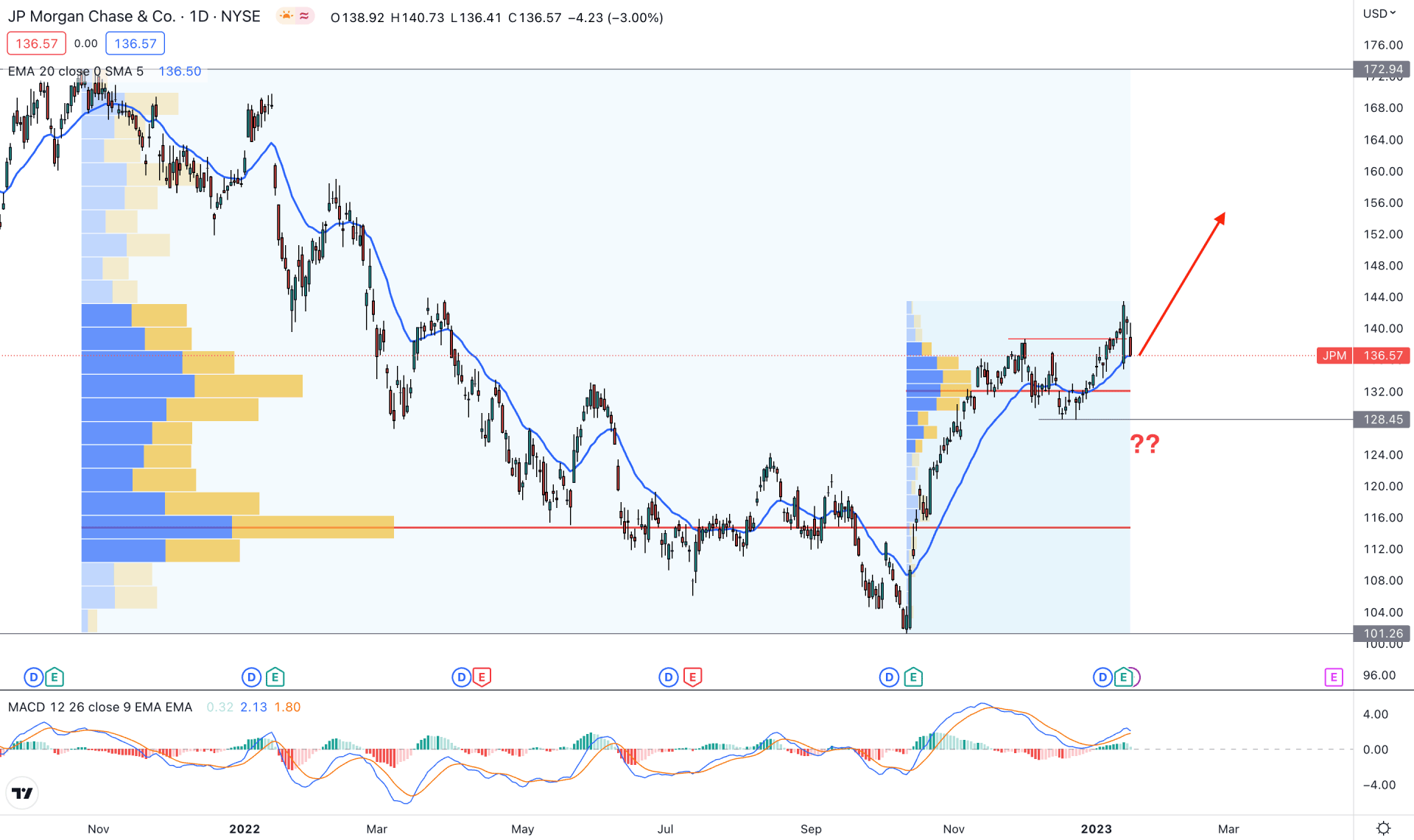 JPMorgan Chase & Co Stock (JPM) Daily Technical Analysis 19th January 2023