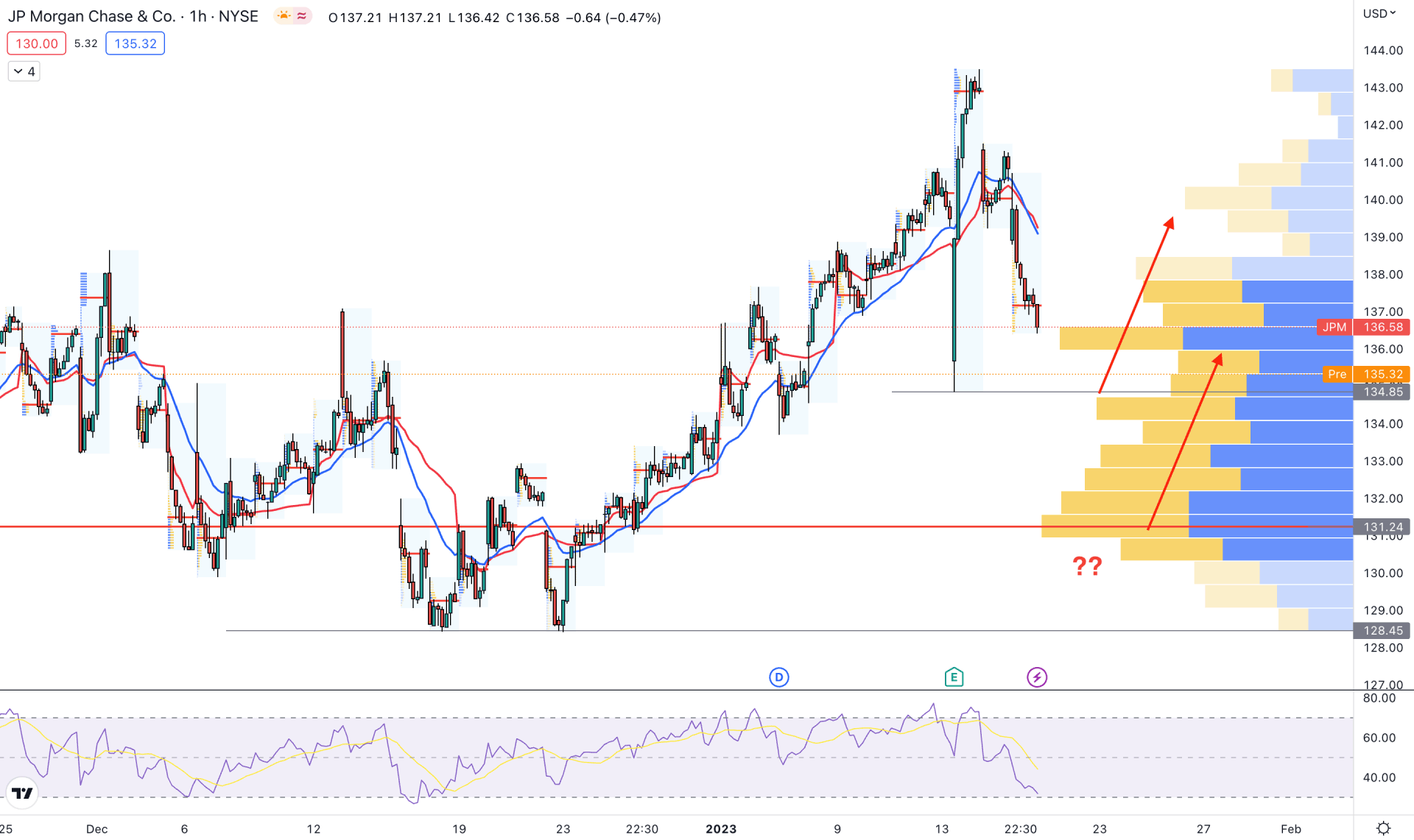 JPMorgan Chase & Co Stock (JPM) H1 Technical Analysis 19th January 2023
