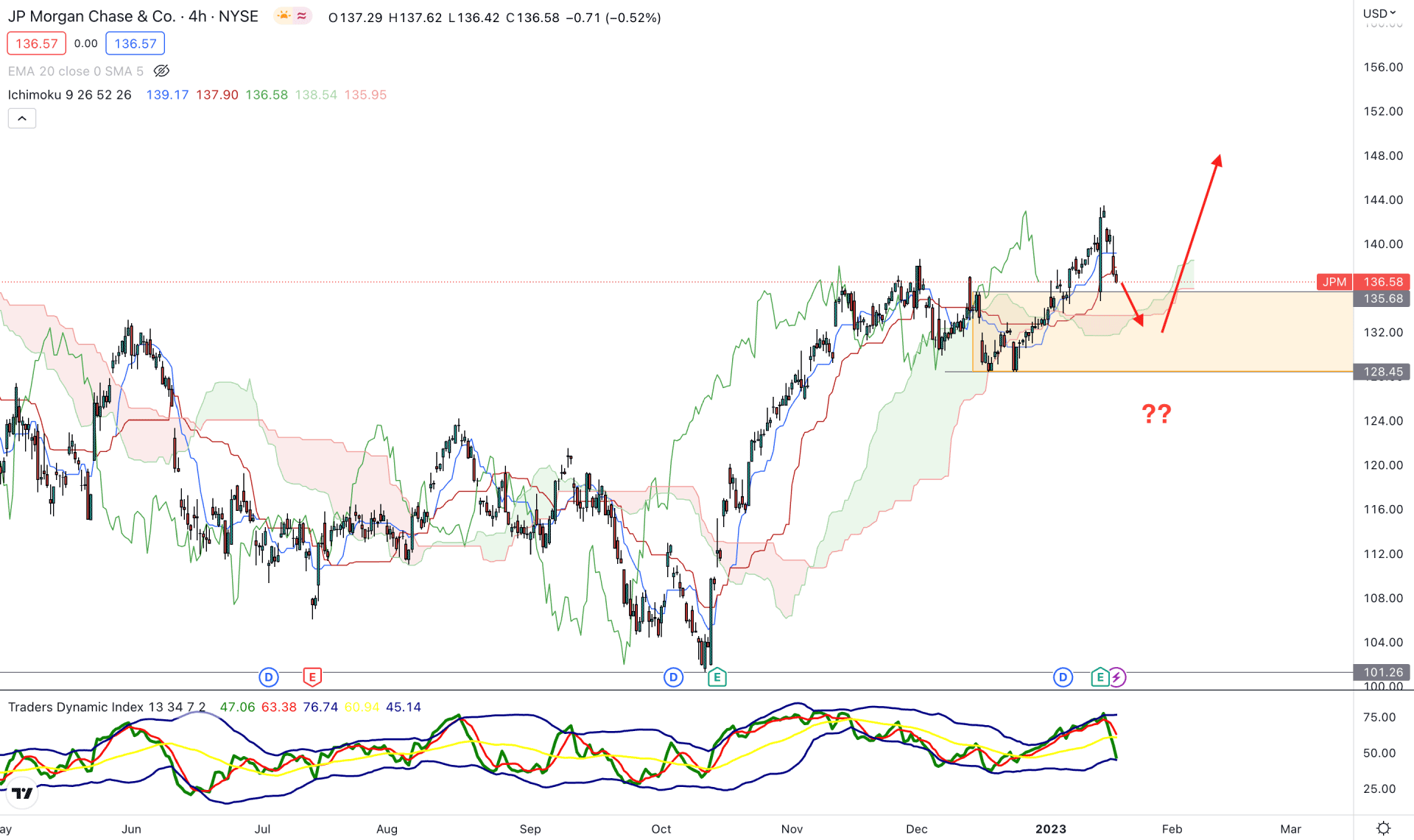 JPMorgan Chase & Co Stock (JPM) H4 Technical Analysis 19th January 2023