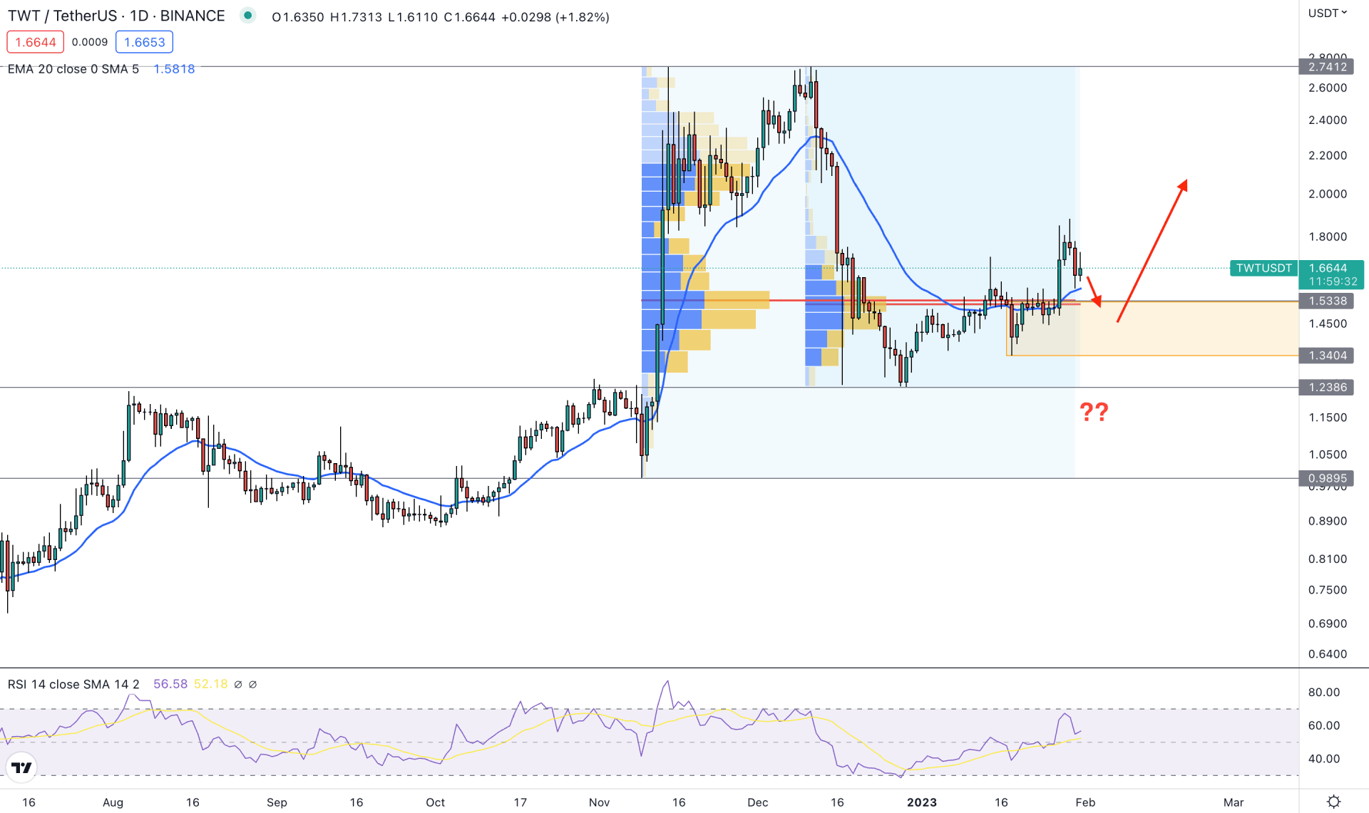 Trust Wallet (TWT) Daily Technical Analysis 31st January 2023