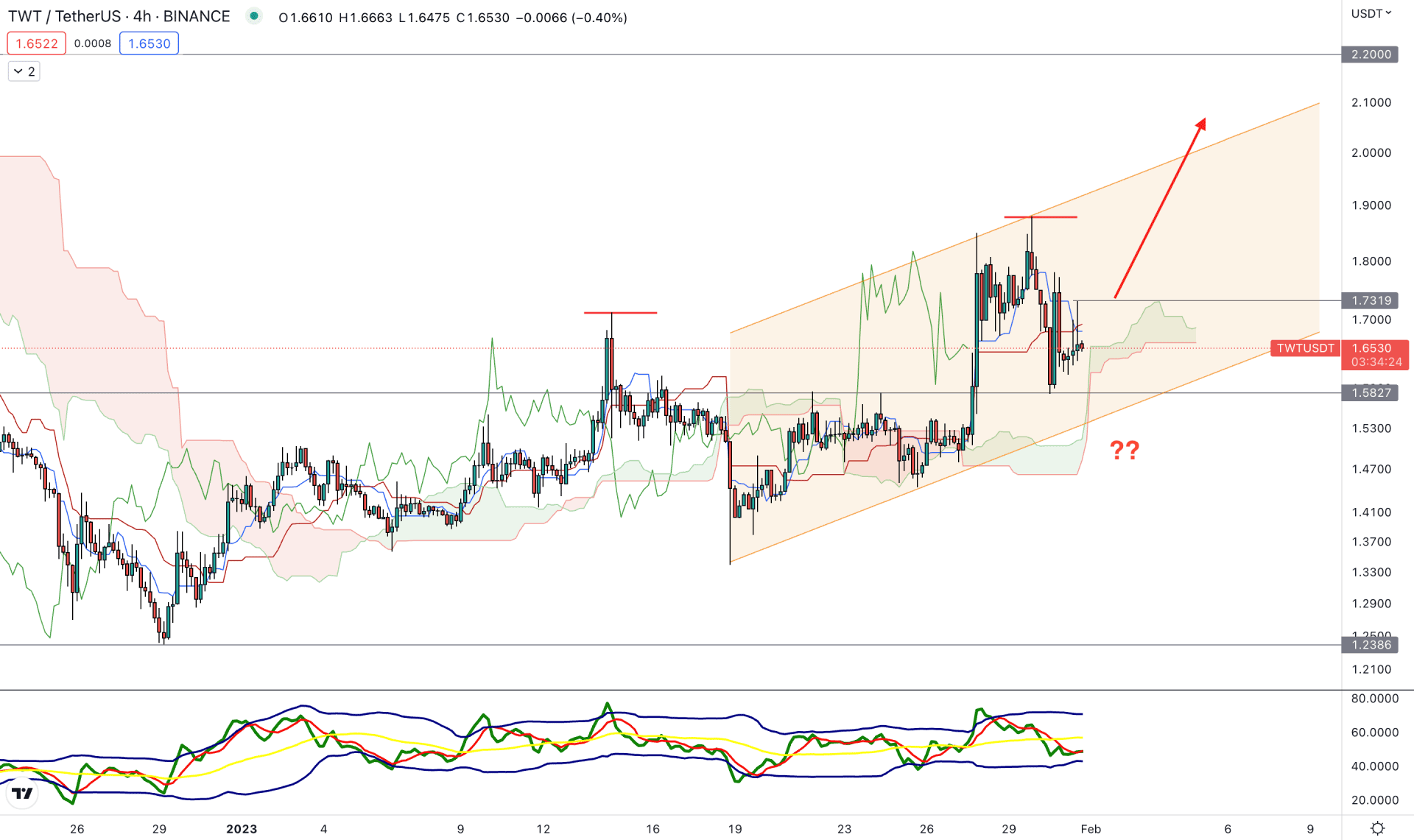 Trust Wallet (TWT) H4 Technical Analysis 31st January 2023
