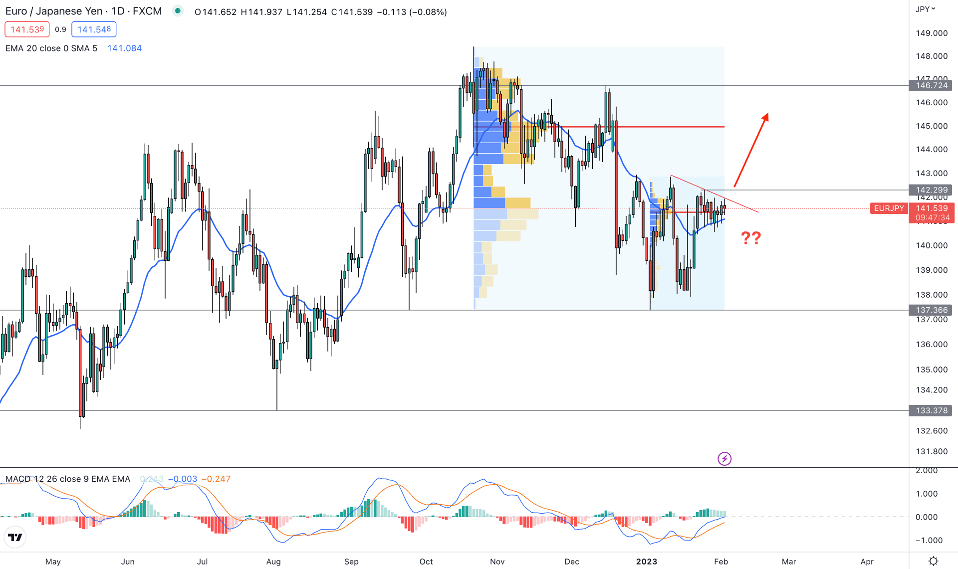 EURJPY Daily Technical Analysis 2nd February 2023