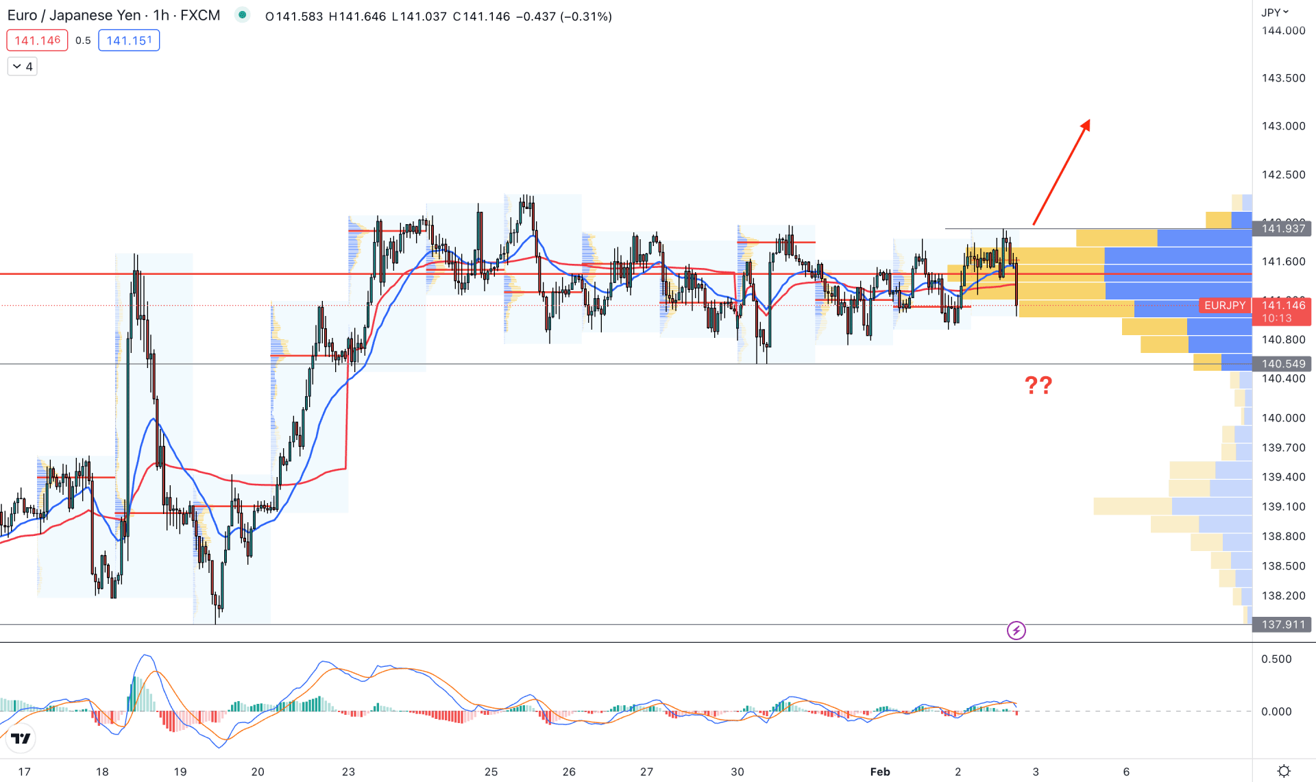 EURJPY H1 Technical Analysis 2nd February 2023