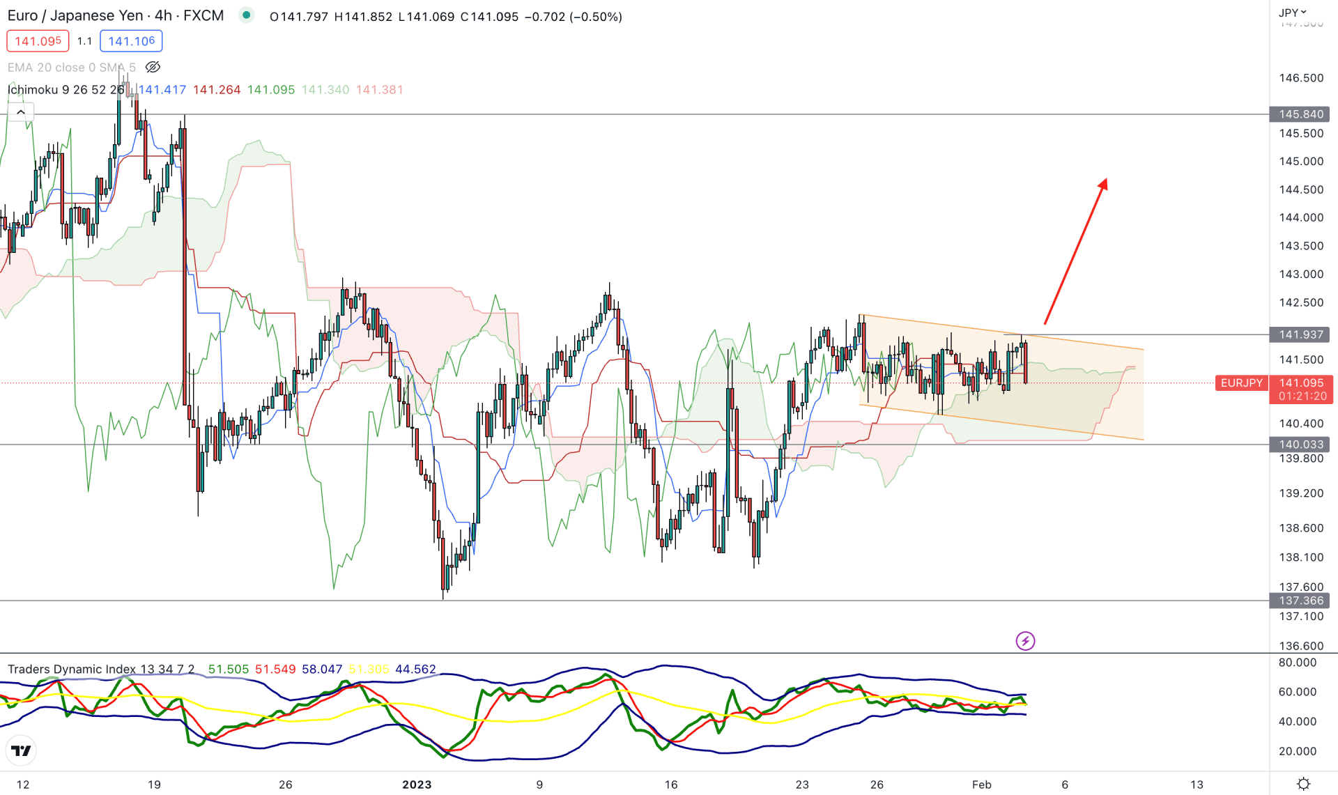 EURJPY H4 Technical Analysis 2nd February 2023
