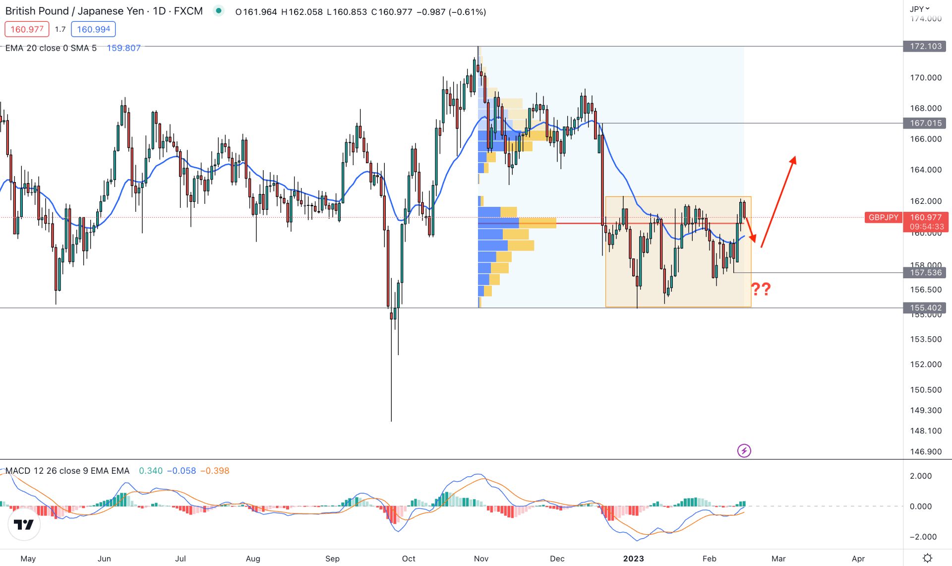 GBPJPY Daily Technical Analysis 15th February 2023