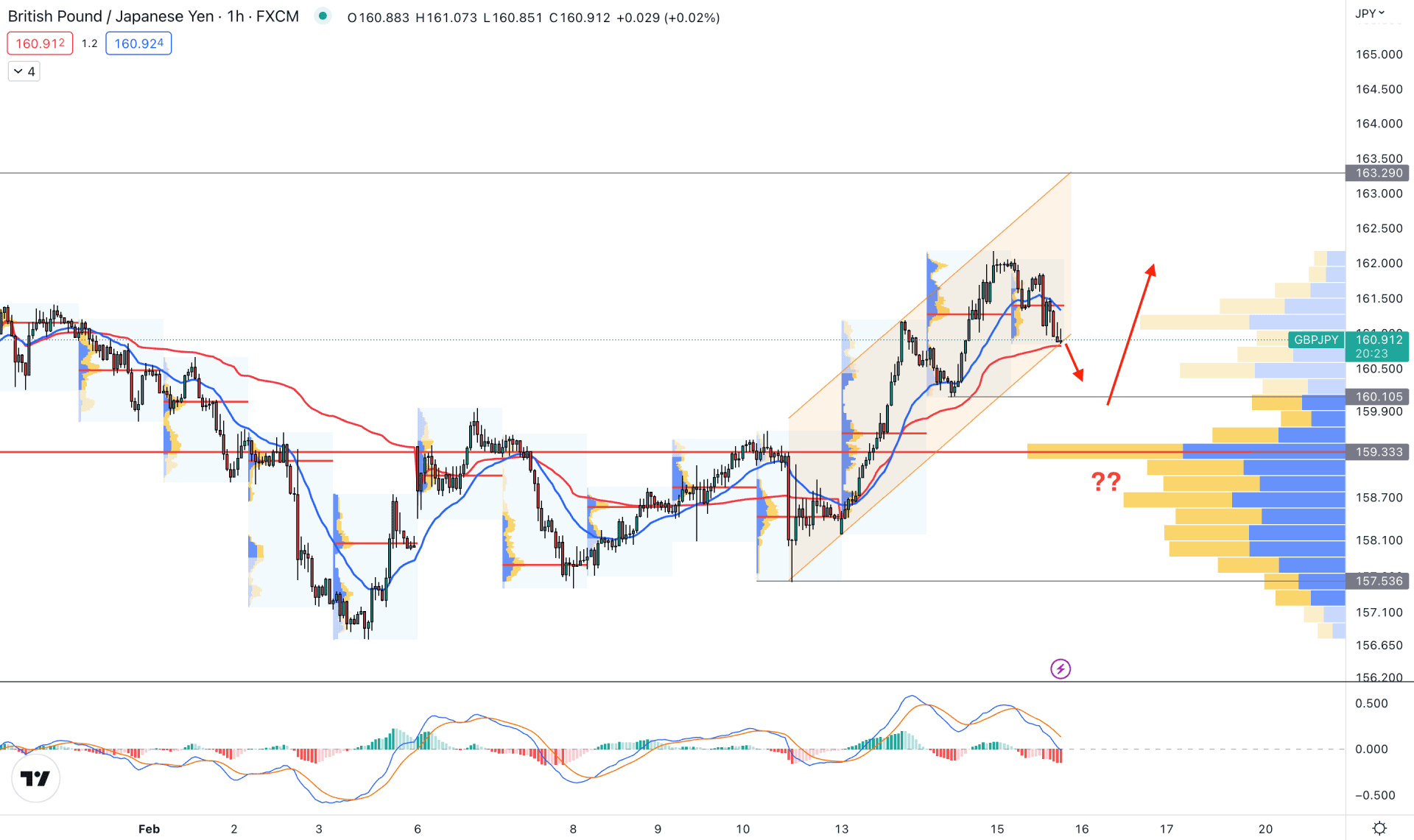GBPJPY H1 Technical Analysis 15th February 2023