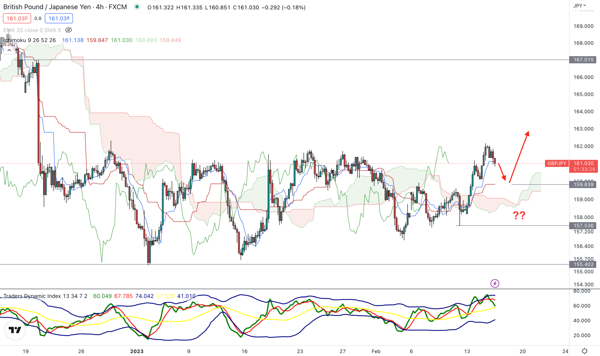 GBPJPY H4 Technical Analysis 15th February 2023