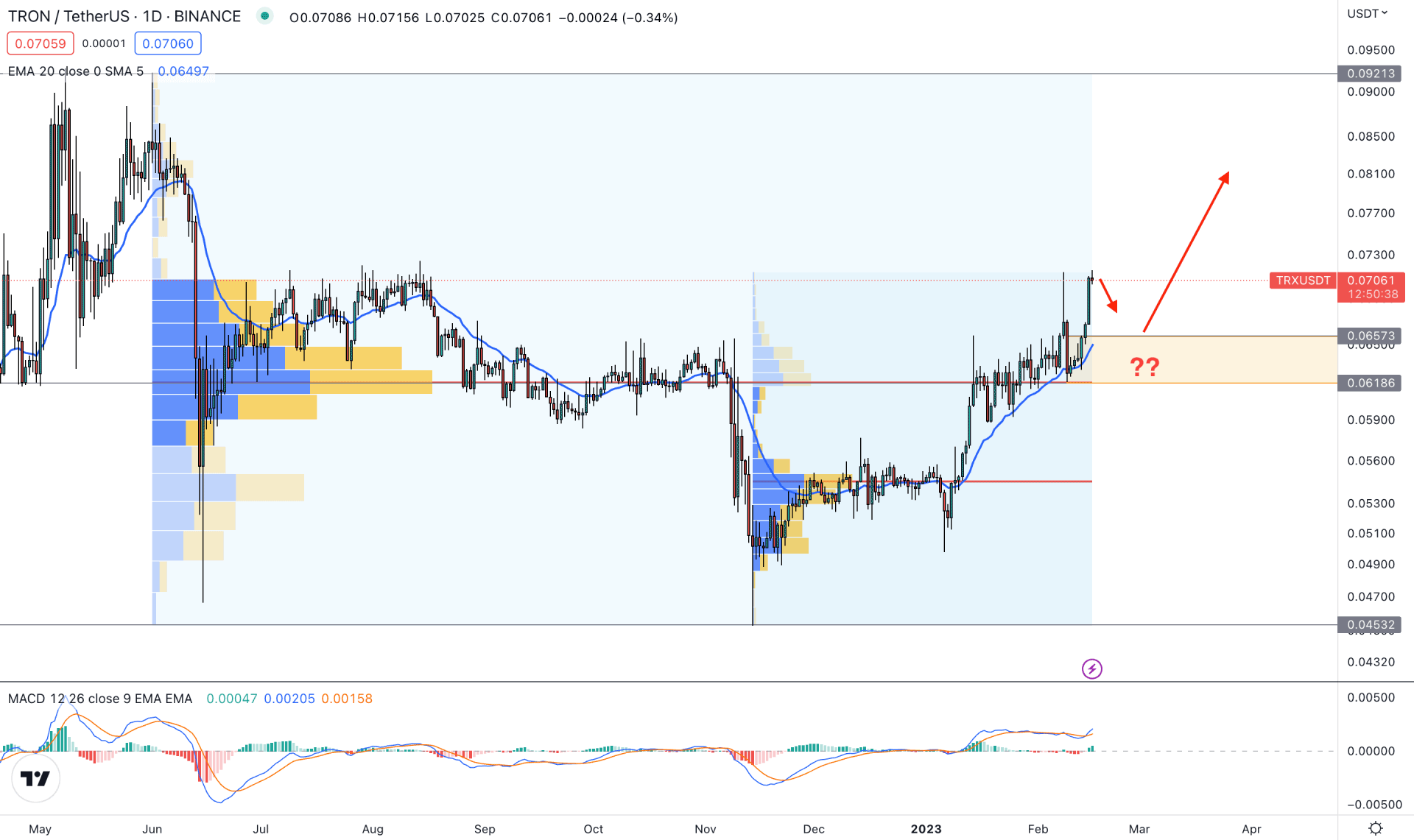 Tron (TRX) Daily Technical Analysis 16th February 2023
