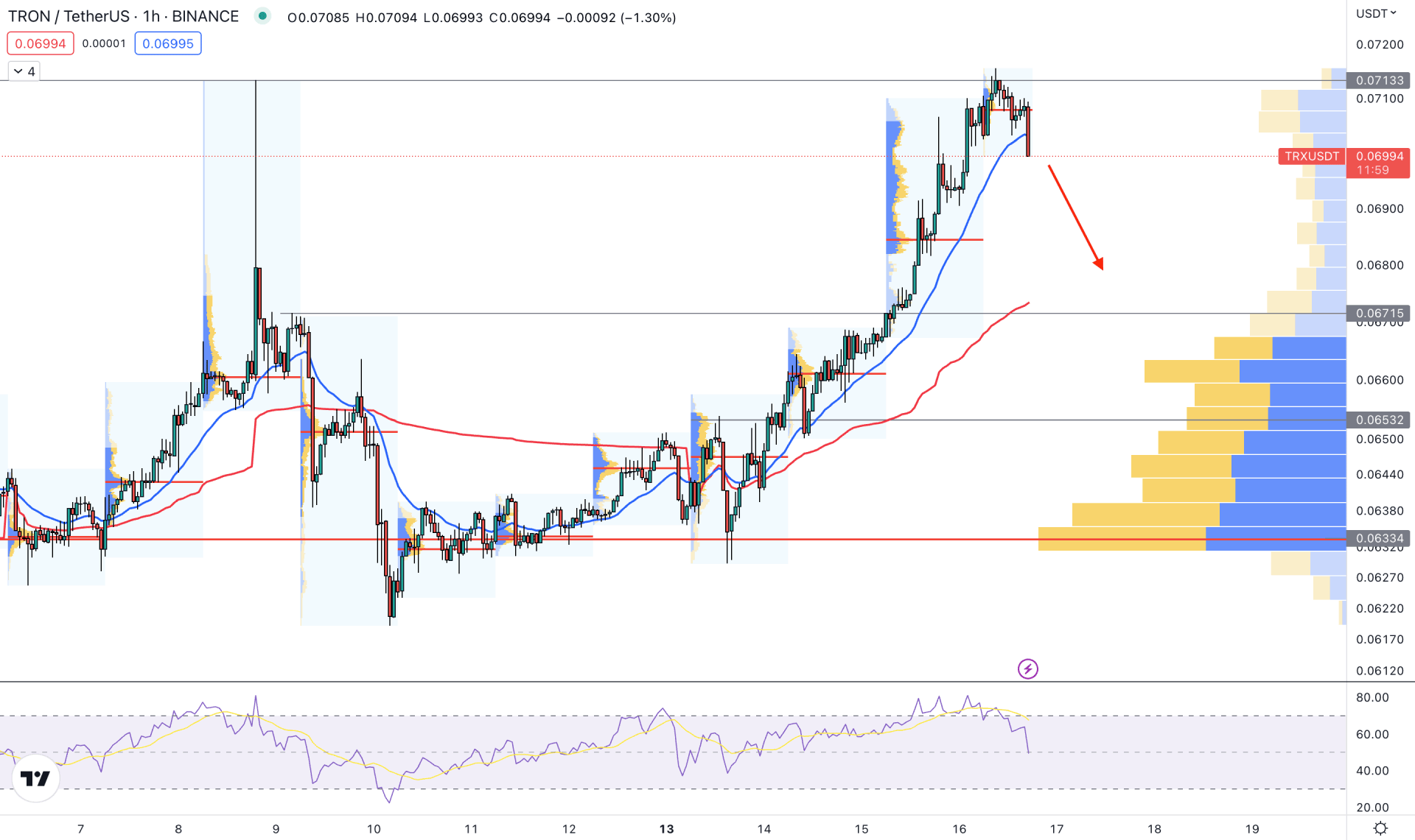 Tron (TRX) H1 Technical Analysis 16th February 2023
