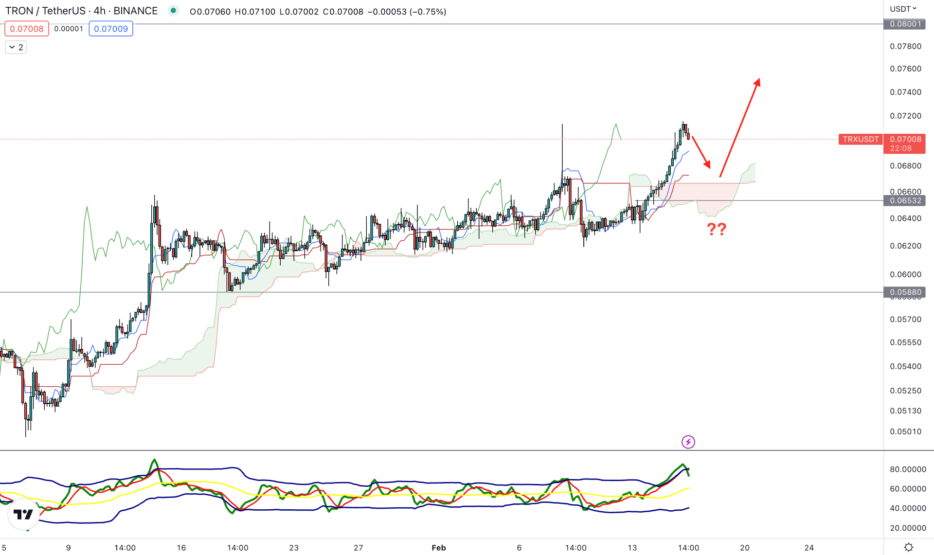 Tron (TRX) H4 Technical Analysis 16th February 2023