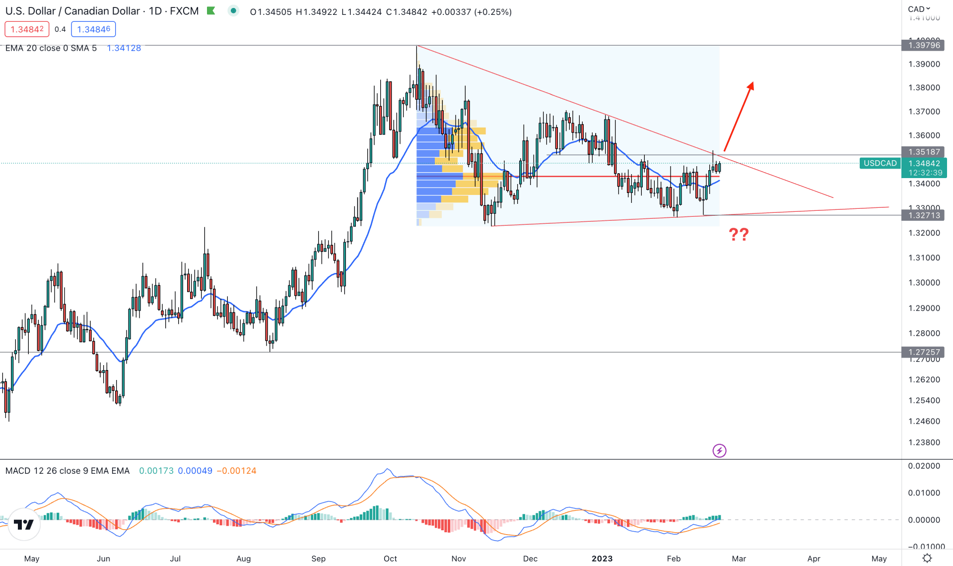 USDCAD Daily Technical Analysis 21st February 2023