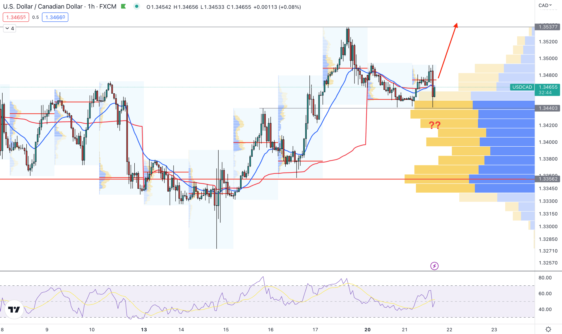 USDCAD H1 Technical Analysis 21st February 2023