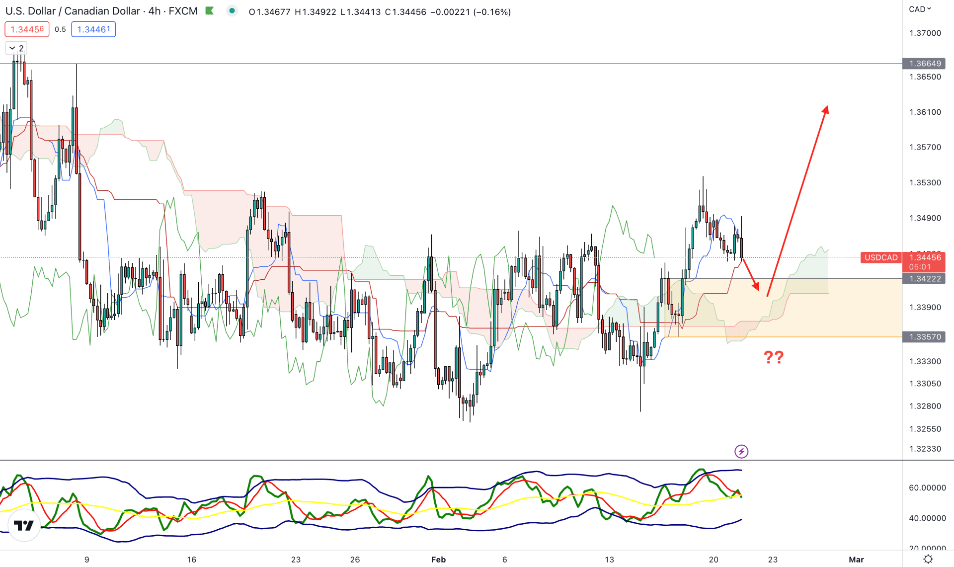 USDCAD H4 Technical Analysis 21st February 2023