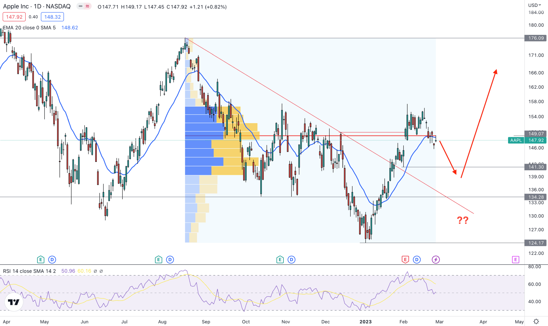Apple Stock (AAPL) Daily Technical Analysis 28th February 2023