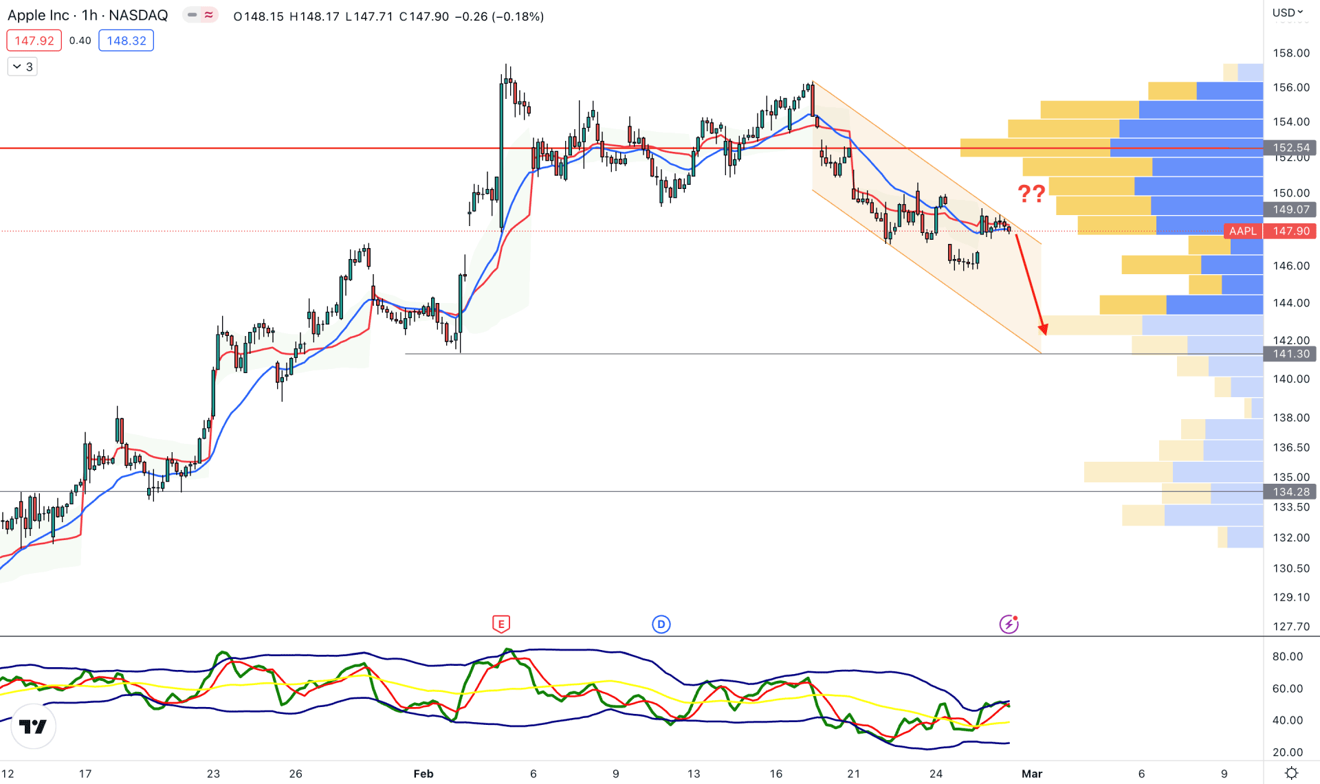 Apple Stock (AAPL) H1 Technical Analysis 28th February 2023