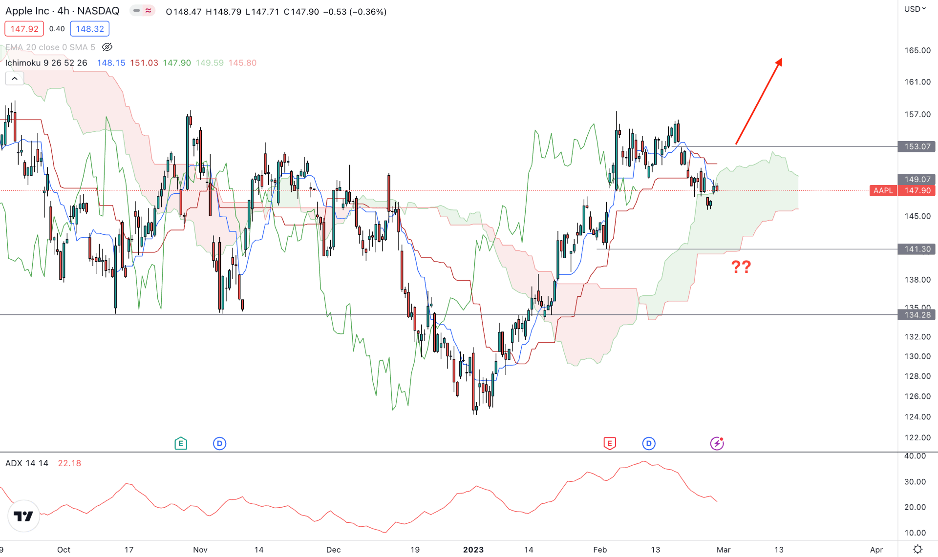 Apple Stock (AAPL) H4 Technical Analysis 28th February 2023