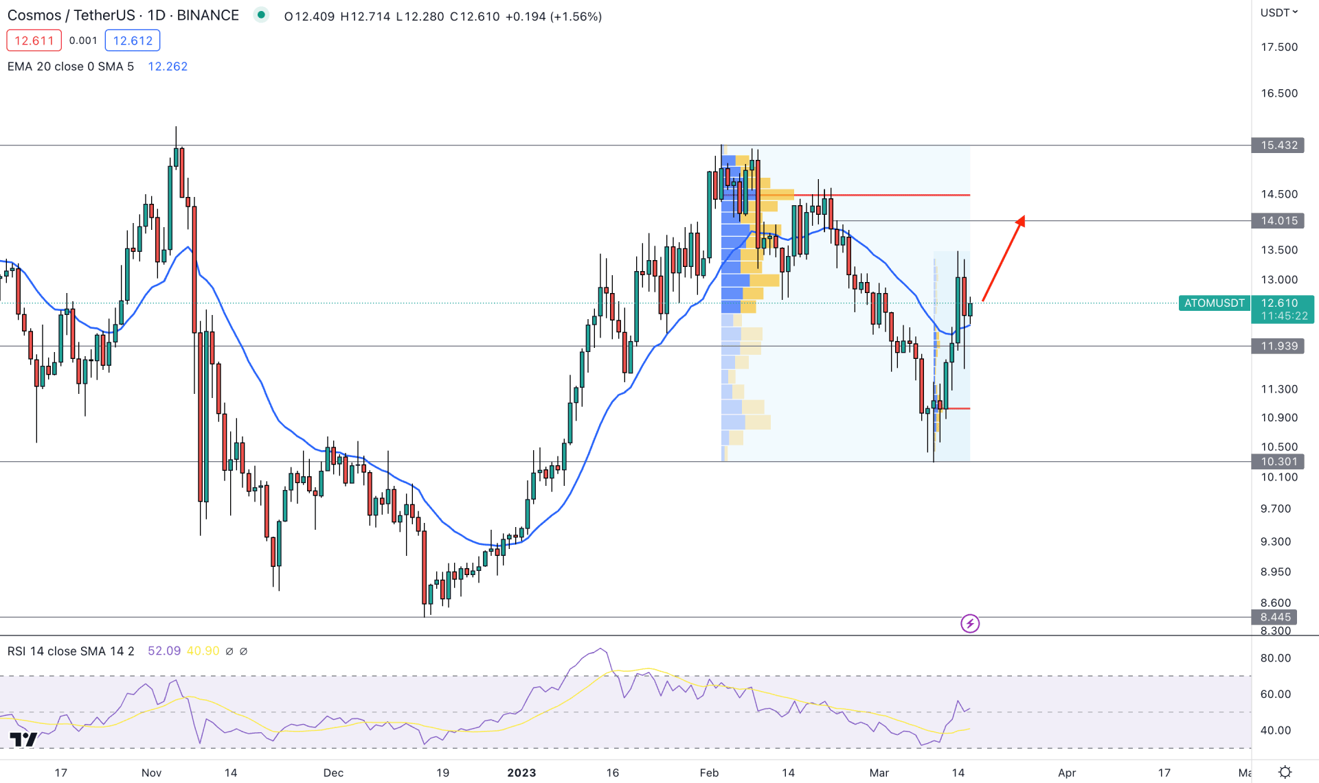 Cosmos (ATOM) Daily Technical Analysis 16th March 2023